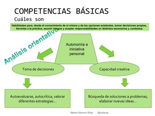 COMPETENCIAS BÁSICAS
   Cuáles son
 Habilidades para, desde el conocimiento de si mismo y de las opciones existentes, tomar decisiones propias,
    llevarlas a la práctica, asumir riesgos y aceptar responsabilidades en distintos escenarios y contextos.




                                           Autonomía e
                                            iniciativa
                                            personal


         Toma de decisiones                                             Capacidad creativa




Autoevaluarse, autocrítica, valorar                            Búsqueda de soluciones a problemas,
    diferentes estrategias…                                          elaborar nuevas ideas…

                                               Alberto Navarro Elbal   @cobaula
 