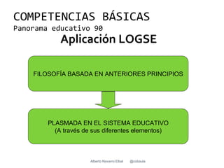 COMPETENCIAS BÁSICAS
Panorama educativo 90
            Aplicación LOGSE

    FILOSOFÍA BASADA EN ANTERIORES PRINCIPIOS




        PLASMADA EN EL SISTEMA EDUCATIVO
          (A través de sus diferentes elementos)



                      Alberto Navarro Elbal   @cobaula
 