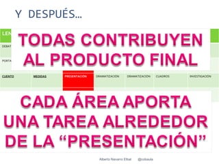 Y DESPUÉS…
LENGUA       MATES         CONO            EF                     IDIOMA              PLÁSTICA   MÚSICA

DEBATE       PRESUPUESTO   INVESTIGACIÓN   AUTOGESTIÓN            CÓMIC               COLLAGE    COMPOSICIÓN



PORTAFOLIO   RESOLUCIÓN    DEBATE          INVESTIGACIÓN          SKETCH              MURAL      COREOGRAFÍA
             PROBLEMAS


CUENTO       MEDIDAS       PRESENTACIÓN    DRAMATIZACIÓN          DRAMATIZACIÓN       CUADROS    INVESTIGACIÓN



…..          ….            …..             ….                     ……                  …..




                                                Alberto Navarro Elbal      @cobaula
 