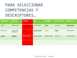 PARA SELECCIONAR
         COMPETENCIAS Y
         DESCRIPTORES…
LENGUA       MATES         CONO            EF                     IDIOMA              PLÁSTICA   MÚSICA

DEBATE       PRESUPUESTO   INVESTIGACIÓN   AUTOGESTIÓN            CÓMIC               COLLAGE    COMPOSICIÓN



PORTAFOLIO   RESOLUCIÓN    DEBATE          INVESTIGACIÓN          SKETCH              MURAL      COREOGRAFÍA
             PROBLEMAS


CUENTO       MEDIDAS       PRESENTACIÓN    DRAMATIZACIÓN          DRAMATIZACIÓN       CUADROS    INVESTIGACIÓN



…..          ….            …..             ….                     ……                  …..




                                                Alberto Navarro Elbal      @cobaula
 