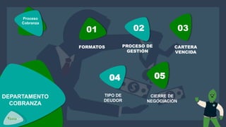TIPO DE
DEUDOR
CIERRE DE
NEGOCIACIÓN
04
FORMATOS CARTERA
VENCIDA
PROCESO DE
GESTIÓN
05
 
