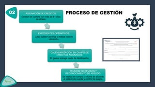 PROCESO DE GESTIÓN
ASIGNACIÓN DE CREDITOS:
Gestión de cartera con más de 61 días
de atraso.
EXPEDIENTES OPERATIVOS:
Cada Gestor zonifica y realiza ruta de
ubicación.
CALENDARIZACIÓN EN CAMPO DE
CRÉDITOS ASIGNADOS:
El gestor entrega carta de Notificación.
REUNIÓN DE REVISÓN Y
RECONOCIMIENTO DE ADEUDO:
Se realiza en campo u oficina de acuerdo
al estado de cuenta y control de pagos.
 