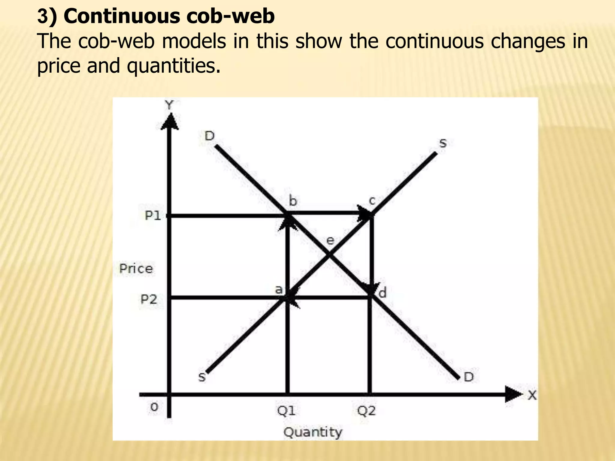 3) Continuous cob-web
The cob-web models in this show the continuous changes in
price and quantities.
 