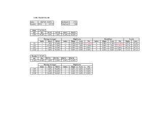 COB: Wed 05-Nov-08

Index       S&P100 - $OEX               IdxMatch       2721
Symbol    OEX         455.47            NumCons         100


 Daily    100.00%
  Adv       Dec      PUVU       PUVD     PDVU       PDVD
 1.00%     99.00%    0.00%      1.00%    41.00%     58.00%

                 Moving Averages                        High/Lows                            BreakOuts                      Levels
            Index    Above     Below     Index       Highs     Lows        Net    Index   Highs     Lows        Net    Highs      Lows
   3D         -1      7.00%    93.00%      -1       19.00%    36.00%   (17.00%)     0     0.00%    21.00%   (21.00%)   482.76    453.84
  13D         -1     43.00%    57.00%      0        12.00%     1.00%    11.00%      0     0.00%    1.00%     (1.00%)   482.76    410.29
  55D         -1      5.00%    95.00%      0         0.00%     0.00%    0.00%       0     0.00%    0.00%      0.00%    601.50    397.34
  233D        -1      4.00%    96.00%      0         0.00%     0.00%     0.00%      0     0.00%    0.00%      0.00%    711.41    397.34


 Weekly    99.00%
  Adv       Dec   PUVU         PUVD    PDVU        PDVD
 35.00%    64.00%  2.00%        33.00%  0.00%       64.00%

                 Moving Averages                       High/Lows
            Index    Above     Below     Index      Highs     Lows       Net
 13W          -1      4.00%    96.00%      0        0.00%     0.00%    0.00%
 55W          -1      4.00%    96.00%      0        0.00%     0.00%    0.00%
 233W         -1     20.00%    80.00%      0        0.00%     0.00%    0.00%
 