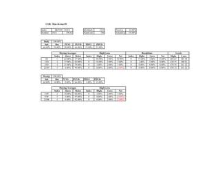 COB: Mon 26-Jan-09

Index       S&P100 - $OEX                IdxMatch       2254            PriceUp     32.00%
Symbol    OEX         396.62             NumCons         100            VolumeUp   -34.00%


  Daily   100.00%
  Adv       Dec     PUVU        PUVD      PDVU       PDVD
 66.00%   34.00%    20.00%      46.00%    13.00%     21.00%

                 Moving Averages                         High/Lows                               BreakOuts                   Levels
            Index    Above     Below      Index       Highs     Lows       Net     Index      Highs    Lows       Net   Highs      Lows
   3D         1      63.00%    37.00%       1        58.00%     5.00%   53.00%       0       17.00%    2.00%   15.00%   403.67    383.28
  13D         -1     37.00%    63.00%       0        10.00%     5.00%    5.00%       0        2.00%    2.00%    0.00%   438.55    380.92
  55D         -1     21.00%    79.00%       0         3.00%     2.00%    1.00%       0        0.00%    0.00%    0.00%   479.75    361.32
  233D        -1      4.00%    96.00%       0         0.00%     2.00%   (2.00%)      0       0.00%     0.00%   0.00%    658.72    361.32


 Weekly   100.00%
  Adv       Dec   PUVU         PUVD    PDVU         PDVD
 66.00%   34.00%   0.00%        66.00%  1.00%        33.00%

                 Moving Averages                        High/Lows
            Index    Above     Below      Index      Highs     Lows         Net
 13W          -1     18.00%    82.00%       0        3.00%     2.00%      1.00%
 55W          -1      3.00%    97.00%       0        0.00%     2.00%     (2.00%)
 233W         -1      8.00%    92.00%       0        0.00%     2.00%     (2.00%)
 