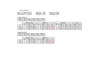 COB: Tue 10-Mar-09

Index       S&P100 - $OEX                IdxMatch       2244            PriceUp    96.00%
Symbol    OEX         342.22             NumCons         100            VolumeUp   56.00%


  Daily   100.00%
  Adv       Dec     PUVU        PUVD      PDVU       PDVD
 98.00%    2.00%    77.00%      21.00%    1.00%      1.00%

                 Moving Averages                         High/Lows                              BreakOuts                    Levels
            Index    Above     Below      Index       Highs     Lows       Net     Index     Highs    Lows       Net    Highs      Lows
   3D          1     93.00%     7.00%       1        51.00%     5.00%   46.00%       1      44.00%    1.00%   43.00%    342.22    317.37
   13D        -1     40.00%    60.00%       0         6.00%     4.00%    2.00%       0       2.00%    1.00%    1.00%    369.59    317.37
   55D        -1     11.00%    89.00%       0         1.00%     4.00%   (3.00%)      0      0.00%     1.00%   (1.00%)   447.86    317.37
  233D        -1     3.00%     97.00%       0        0.00%      3.00%   (3.00%)      0      0.00%     0.00%    0.00%    658.72    317.37


 Weekly   100.00%
  Adv       Dec   PUVU         PUVD    PDVU         PDVD
 85.00%   15.00%   1.00%        84.00%  1.00%        14.00%

                 Moving Averages                        High/Lows
            Index    Above     Below      Index      Highs     Lows        Net
 13W          -1     9.00%     91.00%       0        1.00%    39.00%    (38.00%)
 55W          -1     3.00%     97.00%       0        0.00%    30.00%    (30.00%)
 233W         -1     6.00%     94.00%       0        0.00%    23.00%    (23.00%)
 