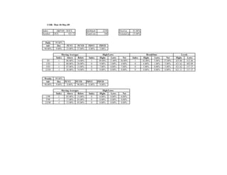 COB: Mon 18-May-09

Index       S&P100 - $OEX                IdxMatch       2230            PriceUp     81.00%
Symbol    OEX         425.72             NumCons         100            VolumeUp   -25.00%


  Daily    99.00%
  Adv        Dec    PUVU        PUVD      PDVU       PDVD
 90.00%     9.00%   33.00%      57.00%    4.00%      5.00%

                 Moving Averages                         High/Lows                               BreakOuts                   Levels
            Index    Above     Below      Index       Highs     Lows      Net      Index      Highs    Lows      Net    Highs      Lows
   3D          1     86.00%    14.00%       1        49.00%    13.00%   36.00%       1       42.00%    5.00%   37.00%   425.86    412.46
  13D         1      80.00%    20.00%       0        9.00%      5.00%   4.00%        0       6.00%     1.00%   5.00%    431.62    403.09
  55D         1      87.00%    13.00%       0        7.00%      0.00%   7.00%        0       5.00%     0.00%   5.00%    431.62    317.37
  233D        -1     26.00%    74.00%       0        0.00%      0.00%   0.00%        0       0.00%     0.00%   0.00%    621.11    317.37


 Weekly    99.00%
  Adv        Dec  PUVU         PUVD    PDVU         PDVD
 90.00%     9.00%  0.00%        90.00%  0.00%        9.00%

                 Moving Averages                        High/Lows
            Index    Above     Below      Index      Highs     Lows        Net
 13W          1      85.00%    15.00%       0        6.00%     0.00%     6.00%
 55W          -1     17.00%    83.00%       0        0.00%     0.00%     0.00%
 233W         -1     15.00%    85.00%       0        0.00%     0.00%     0.00%
 