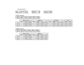 COB: Thu 18-Jun-09

Index       S&P100 - $OEX                IdxMatch       2223            PriceUp     46.00%
Symbol    OEX         429.03             NumCons         100            VolumeUp   -46.00%


  Daily   100.00%
  Adv       Dec     PUVU        PUVD      PDVU       PDVD
 73.00%   27.00%    23.00%      50.00%    4.00%      23.00%

                 Moving Averages                         High/Lows                               BreakOuts                   Levels
            Index    Above     Below      Index       Highs     Lows       Net     Index      Highs    Lows      Net    Highs      Lows
    3D         1     54.00%    46.00%       0        31.00%    17.00%   14.00%       0       18.00%    5.00%   13.00%   432.77    422.46
   13D        -1     40.00%    60.00%       0        8.00%     12.00%   (4.00%)      0       5.00%     3.00%   2.00%    444.47    422.46
  55D         1      78.00%    22.00%       0        2.00%      0.00%    2.00%       0       1.00%     0.00%   1.00%    444.47    370.92
  233D        -1     28.00%    72.00%       0        0.00%      0.00%    0.00%       0       0.00%     0.00%   0.00%    608.81    317.37


 Weekly   100.00%
  Adv       Dec   PUVU         PUVD    PDVU         PDVD
 21.00%   79.00%   5.00%        16.00%  9.00%        70.00%

                 Moving Averages                         High/Lows
            Index    Above     Below      Index       Highs     Lows       Net
  3W          -1     32.00%    68.00%       0        12.00%    30.00%   (18.00%)
 13W           1     78.00%    22.00%       0         4.00%     0.00%    4.00%
 55W          -1     23.00%    77.00%       0         0.00%     0.00%    0.00%
 233W         -1     19.00%    81.00%       0         0.00%     0.00%    0.00%
 