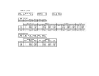 COB: Thu 16-Jul-09

Index       S&P100 - $OEX               IdxMatch       2258            PriceUp     66.00%
Symbol    OEX         440.78            NumCons         100            VolumeUp   -42.00%


  Daily   100.00%
  Adv       Dec     PUVU       PUVD      PDVU       PDVD
 83.00%   17.00%    25.00%     58.00%    4.00%      13.00%

                 Moving Averages                        High/Lows                               BreakOuts                   Levels
            Index    Above     Below     Index       Highs     Lows       Net     Index      Highs    Lows       Net   Highs      Lows
   3D         1      96.00%    4.00%       1        82.00%     0.00%   82.00%       1       73.00%    0.00%   73.00%   442.20    420.86
  13D         1      95.00%     5.00%      1        52.00%     0.00%   52.00%       1       43.00%    0.00%   43.00%   442.20    408.76
  55D         1      86.00%    14.00%      0        21.00%     0.00%   21.00%       0       16.00%    0.00%   16.00%   444.47    399.60
  233D        -1     42.00%    58.00%      0         1.00%     0.00%    1.00%       0        1.00%    0.00%    1.00%   601.50    317.37


 Weekly   100.00%
  Adv       Dec   PUVU    PUVD    PDVU             PDVD
 98.00%    2.00%   12.00%  86.00%  2.00%            0.00%

                 Moving Averages                        High/Lows
            Index    Above     Below     Index       Highs     Lows      Net
  3W          1      96.00%     4.00%      1        51.00%     8.00%   43.00%
 13W          1      86.00%    14.00%      0        21.00%     3.00%   18.00%
 55W          -1     39.00%    61.00%      0         0.00%     0.00%   0.00%
 233W         -1     23.00%    77.00%      0         0.00%     0.00%   0.00%
 