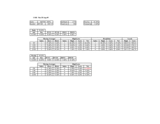 COB: Thu 20-Aug-09

Index        S&P500 - $SPX                IdxMatch       2779            PriceUp    65.20%
Symbol    SP-500      1007.37             NumCons         500            VolumeUp   -5.20%


  Daily    98.80%
  Adv       Dec      PUVU        PUVD      PDVU       PDVD
 82.00%    16.80%    38.00%      44.00%    8.80%      8.00%

                 Moving Averages                          High/Lows                              BreakOuts                    Levels
            Index    Above     Below       Index       Highs     Lows       Net     Index     Highs    Lows       Net    Highs      Lows
   3D         1      87.40%    12.60%        1        68.40%     2.00%   66.40%       1      48.40%    0.80%   47.60%   1008.92    980.62
  13D         1      76.80%    23.20%        0        10.00%     1.40%    8.60%       0       6.00%    0.60%    5.40%   1018.00    978.51
  55D         1      87.60%    12.40%        0         6.80%     0.20%    6.60%       0       4.20%    0.00%    4.20%   1018.00    869.32
  233D        1      70.80%    29.20%        0         1.20%     0.20%    1.00%       0       0.80%    0.00%    0.80%   1265.12    666.79


 Weekly    99.60%
  Adv       Dec   PUVU          PUVD    PDVU         PDVD
 52.80%    46.80%  9.00%         43.80%  5.40%        41.40%

                 Moving Averages                          High/Lows
            Index    Above     Below       Index       Highs     Lows       Net
  3W           1     67.80%    32.20%        0        12.00%    25.80%   (13.80%)
 13W          1      87.60%    12.40%        0        10.60%     1.40%    9.20%
 55W          1      65.00%    35.00%        0         1.40%     0.20%    1.20%
 233W         -1     28.40%    71.60%        0         0.40%     0.20%    0.20%
 