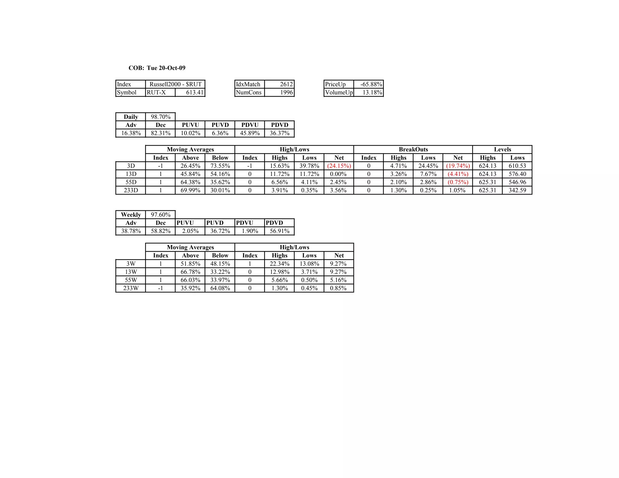 COB: Tue 20-Oct-09

Index      Russell2000 - $RUT              IdxMatch       2612            PriceUp    -65.88%
Symbol    RUT-X          613.41            NumCons        1996            VolumeUp    13.18%


  Daily    98.70%
  Adv       Dec       PUVU         PUVD     PDVU       PDVD
 16.38%    82.31%     10.02%       6.36%    45.89%     36.37%

                 Moving Averages                           High/Lows                              BreakOuts                      Levels
            Index    Above     Below        Index       Highs     Lows       Net     Index     Highs     Lows        Net    Highs      Lows
   3D         -1     26.45%    73.55%         -1       15.63%    39.78%   (24.15%)     0       4.71%    24.45%   (19.74%)   624.13    610.53
  13D         1      45.84%    54.16%         0        11.72%    11.72%    0.00%       0       3.26%    7.67%     (4.41%)   624.13    576.40
  55D         1      64.38%    35.62%         0         6.56%     4.11%    2.45%       0       2.10%    2.86%     (0.75%)   625.31    546.96
  233D        1      69.99%    30.01%         0         3.91%     0.35%    3.56%       0       1.30%    0.25%      1.05%    625.31    342.59


 Weekly    97.60%
  Adv       Dec   PUVU            PUVD    PDVU        PDVD
 38.78%    58.82%  2.05%           36.72%  1.90%       56.91%

                 Moving Averages                           High/Lows
            Index    Above     Below        Index       Highs     Lows       Net
  3W          1      51.85%    48.15%         1        22.34%    13.08%    9.27%
 13W          1      66.78%    33.22%         0        12.98%     3.71%    9.27%
 55W          1      66.03%    33.97%         0         5.66%     0.50%    5.16%
 233W         -1     35.92%    64.08%         0         1.30%     0.45%    0.85%
 