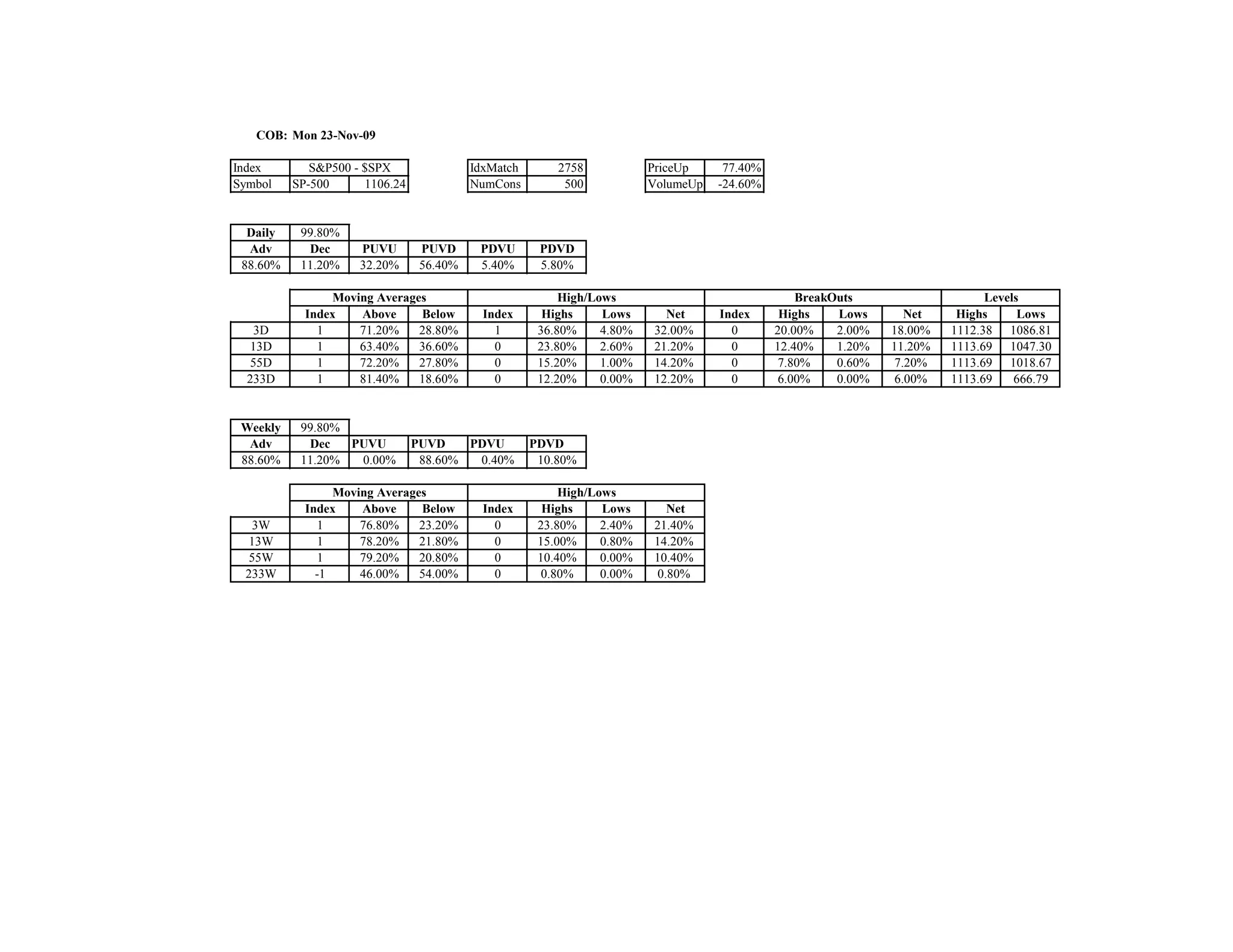 COB: Mon 23-Nov-09

Index        S&P500 - $SPX                IdxMatch       2758            PriceUp     77.40%
Symbol    SP-500      1106.24             NumCons         500            VolumeUp   -24.60%


  Daily    99.80%
  Adv       Dec      PUVU        PUVD      PDVU       PDVD
 88.60%    11.20%    32.20%      56.40%    5.40%      5.80%

                 Moving Averages                          High/Lows                               BreakOuts                    Levels
            Index    Above     Below       Index       Highs     Lows      Net      Index      Highs    Lows       Net    Highs      Lows
   3D         1      71.20%    28.80%        1        36.80%     4.80%   32.00%       0       20.00%    2.00%   18.00%   1112.38 1086.81
  13D         1      63.40%    36.60%        0        23.80%     2.60%   21.20%       0       12.40%    1.20%   11.20%   1113.69 1047.30
  55D         1      72.20%    27.80%        0        15.20%     1.00%   14.20%       0        7.80%    0.60%    7.20%   1113.69 1018.67
  233D        1      81.40%    18.60%        0        12.20%     0.00%   12.20%       0        6.00%    0.00%    6.00%   1113.69    666.79


 Weekly    99.80%
  Adv       Dec   PUVU          PUVD    PDVU         PDVD
 88.60%    11.20%  0.00%         88.60%  0.40%        10.80%

                 Moving Averages                          High/Lows
            Index    Above     Below       Index       Highs     Lows      Net
  3W          1      76.80%    23.20%        0        23.80%     2.40%   21.40%
 13W          1      78.20%    21.80%        0        15.00%     0.80%   14.20%
 55W          1      79.20%    20.80%        0        10.40%     0.00%   10.40%
 233W         -1     46.00%    54.00%        0         0.80%     0.00%   0.80%
 