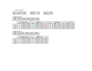 COB: Tue 24-Nov-09

Index      Russell1000 - $RUI               IdxMatch       2602            PriceUp    -16.98%
Symbol    RUI-X          603.88             NumCons         960            VolumeUp   -10.52%


  Daily    98.02%
  Adv       Dec       PUVU         PUVD      PDVU       PDVD
 40.52%    57.50%     19.48%       21.04%    24.27%     33.23%

                 Moving Averages                            High/Lows                              BreakOuts                     Levels
            Index    Above     Below         Index       Highs     Lows        Net    Index     Highs     Lows       Net    Highs      Lows
   3D         1      50.42%    49.58%          0        18.96%    23.85%    (4.90%)     0       9.69%    10.63%   (0.94%)   608.04    593.99
  13D         1      54.06%    45.94%          0        9.48%      9.90%    (0.42%)     0       5.94%     4.48%    1.46%    609.50    579.69
  55D         1      66.04%    33.96%          0        5.83%      2.92%     2.92%      0       3.75%     1.77%    1.98%    609.50    559.07
  233D        1      76.88%    23.13%          0        3.96%      0.10%     3.85%      0       2.19%     0.10%    2.08%    609.50    362.27


 Weekly    98.23%
  Adv       Dec   PUVU            PUVD    PDVU         PDVD
 69.79%    28.44%  0.73%           69.06%  0.73%        27.71%

                 Moving Averages                            High/Lows
            Index    Above     Below         Index       Highs     Lows      Net
  3W          1      66.04%    33.96%          0        23.23%     7.19%   16.04%
 13W          1      71.46%    28.54%          0        12.50%     2.71%   9.79%
 55W          1      74.69%    25.31%          0         8.75%     0.10%   8.65%
 233W         -1     45.73%    54.27%          0         1.04%     0.10%   0.94%
 
