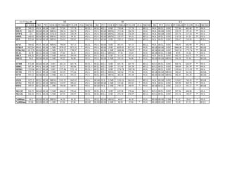 Fri 27-Nov-09                               ST                                                  IT                                                  LT
          CLOSE     MO     PVT STOCH PVTHIGH PVTLOW FLG TREND+ MO                 PVT STOCH PVTHIGH PVTLOW FLG TREND+ MO            PVT STOCH PVTHIGH PVTLOW FLG TREND+
$XTC      749.23    #N/A   BEAR   O/BT    757.81    737.78    -   BULL+    BULL   BULL O/BT   758.68    737.78    -   BULL   #N/A   BULL   O/BT   727.46    683.48    **   #N/A
$IXTC     206.97    BEAR   BEAR   MRNG    208.34    204.70    -   #N/A     #N/A   BEAR MRNG   212.40    204.70    -   #N/A   #N/A   BEAR   O/BT   220.19    197.45    **   #N/A
$NWX       221      BEAR   BEAR   O/SLD   226.05    220.29    -   #N/A     #N/A   BEAR MRNG   228.68    220.29    -   BULL   #N/A   BEAR   O/BT   243.74    217.24    **   #N/A
$DDX      100.03    BEAR   BEAR   MRNG    102.93     99.10    -   #N/A     #N/A   BEAR MRNG   103.47     99.10    -   BULL   #N/A   BULL   O/BT   110.18     93.24    **   #N/A
$IIX      222.69    BEAR   BEAR   MRNG    226.83    220.83    -   #N/A     #N/A   BEAR O/BT   228.15    220.83    -   BULL   #N/A   BULL   O/BT   226.67    210.99     -   BULL

$CYC      780.02    #N/A   BEAR MRNG       796.84    767.15   -   BULL     #N/A   BEAR O/BT   801.91    767.15    -   BULL   #N/A   BULL O/BT     798.93    692.09    **   #N/A
$TRAN     3922.84   #N/A   BEAR L/MR      3970.47   3871.81   *   #N/A     #N/A   BEAR O/BT   4029.85   3871.81   -   #N/A   BEAR   BEAR O/BT     4066.40   3591.02   **   BEAR
$TRANQ    1813.28   BEAR   BEAR L/MR      1828.52   1790.97   -   #N/A     #N/A   BEAR L/MR   1884.90   1790.97   *   #N/A   BEAR   BEAR O/BT     2045.28   1773.76   **   BEAR
$XAL       26.78    BULL   BEAR U/MR       27.04     26.21    -   #N/A     BULL   BULL MRNG    27.26     25.69    -   #N/A   BEAR   BULL U/MR      30.95     22.26     *   #N/A
$RLX      404.26    BULL   BEAR U/MR       409.68   399.99    -   BULL     #N/A   BULL O/BT   411.44    397.12    -   BULL   #N/A   BULL O/BT     402.75    365.71    **   #N/A
$HGX       96.8     BEAR   BEAR L/MR       99.22     96.08    -   #N/A     #N/A   BEAR L/MR   101.54     96.08    *   #N/A   BEAR   BEAR MRNG      106.38    91.96     -   BEAR-

$CMR      672.08    BEAR   BEAR O/BT       681.24   665.78    -   BULL+    BULL   BULL O/BT   681.78    665.78    -   BULL   BULL   BULL O/BT     668.76    626.85    **   #N/A
$DRG      307.36    #N/A   BEAR O/BT       311.11    303.86   -   BULL++   BULL   BULL O/BT   311.44    303.38    -   BULL   BULL   BULL O/BT     300.69    281.59    **   #N/A
$HMO      1355.06   BULL   BEAR O/BT      1375.86   1331.14   -   BULL+    BULL   BULL O/BT   1376.78   1305.50   -   #N/A   BULL   BULL O/BT     1193.64   1111.03   **   #N/A
$UTIL     375.71    #N/A   BEAR U/MR      381.83    373.68    -   #N/A     BULL   BULL MRNG    382.80    371.96   -   #N/A   BEAR   BEAR MRNG      388.62    361.84    -   BEAR-
$UTY      395.32    BEAR   BEAR U/MR      401.13    393.25    -   #N/A     BULL   BULL MRNG    402.48    391.60   -   #N/A   BEAR   BEAR MRNG      406.85    381.29    -   BEAR-

$XOI      1075.2    BULL BEAR MRNG        1101.91   1063.01   -   #N/A     BEAR #N/A U/MR     1104.16   1063.01   -   BULL   #N/A BEAR     O/BT   1156.87   744.56    **   BEAR
$XNG      502.49    BULL BEAR MRNG        514.97    496.63    -   #N/A     BEAR BEAR L/MR      522.68    492.67   *   #N/A   #N/A BULL     O/BT    549.49   469.59    **   #N/A
$OSX      189.25    BULL BEAR L/MR        194.48    186.91    -   #N/A     BEAR #N/A L/MR      196.10    186.91   *   #N/A   BEAR BULL     O/BT    214.15   181.27    **   BEAR

MG135     594.55    BEAR BEAR U/MR        606.45    578.66    -   BULL     BULL #N/A   O/BT   625.98    578.66    -   BULL   BULL BULL     O/BT   597.36    490.90     -   #N/A
MG136     260.46    #N/A BEAR U/MR        267.91    250.97    -   BULL     BULL BULL   O/BT   274.39    250.97    -   BULL   BULL BULL     O/BT   253.16    198.97    **   #N/A

%40Dma     46.3     BEAR BEAR MRNG         46.30     46.30    -   #N/A     BULL BEAR MRNG      60.67     46.30    -   #N/A   BEAR BEAR U/MR        81.42     20.67    *    #N/A
%200Dma    87.06    BEAR BEAR L/MR         87.06     87.06    -   BEAR     BEAR BEAR L/MR      88.94     87.06    *   #N/A   BEAR BEAR O/BT        93.20     87.33    -    BULL
 