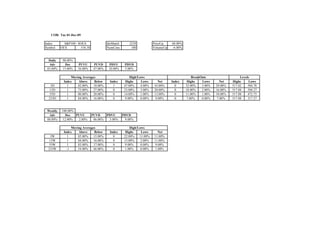 COB: Tue 01-Dec-09

Index       S&P100 - $OEX                IdxMatch       2239            PriceUp    68.00%
Symbol    OEX         516.38             NumCons         100            VolumeUp   -6.00%


  Daily    98.00%
  Adv       Dec     PUVU        PUVD      PDVU       PDVD
 83.00%    15.00%   36.00%      47.00%    10.00%     5.00%

                 Moving Averages                         High/Lows                              BreakOuts                   Levels
            Index    Above     Below      Index       Highs     Lows       Net     Index     Highs    Lows       Net   Highs      Lows
   3D         1      82.00%    18.00%       1        47.00%     4.00%   43.00%       0      32.00%    3.00%   29.00%   517.82    504.78
  13D         1      73.00%    27.00%       0        23.00%     3.00%   20.00%       0      18.00%    2.00%   16.00%   517.88    504.27
  55D         1      80.00%    20.00%       0        14.00%     1.00%   13.00%       0      11.00%    1.00%   10.00%   517.88    472.75
  233D        1      84.00%    16.00%       0         9.00%     0.00%    9.00%       0       7.00%    0.00%    7.00%   517.88    317.37


 Weekly   100.00%
  Adv       Dec   PUVU         PUVD    PDVU         PDVD
 88.00%   12.00%   2.00%        86.00%  3.00%        9.00%

                 Moving Averages                         High/Lows
            Index    Above     Below      Index       Highs     Lows      Net
  3W          1      85.00%    15.00%       0        22.00%    11.00%   11.00%
 13W          1      84.00%    16.00%       0        13.00%     2.00%   11.00%
 55W          1      83.00%    17.00%       0         9.00%     0.00%   9.00%
 233W         -1     54.00%    46.00%       0         1.00%     0.00%   1.00%
 