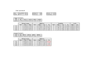 COB: Tue 01-Dec-09

Index      Russell3000 - $RUA              IdxMatch       2600            PriceUp     62.30%
Symbol    RUA-X          644.23            NumCons        2955            VolumeUp   -10.05%


  Daily    97.80%
  Adv       Dec       PUVU        PUVD      PDVU       PDVD
 80.07%    17.73%     35.70%      44.33%    8.16%      9.58%

                 Moving Averages                           High/Lows                               BreakOuts                   Levels
            Index    Above     Below        Index       Highs     Lows       Net     Index      Highs    Lows       Net   Highs      Lows
   3D         1      72.22%    27.78%         1        37.16%     5.58%   31.57%       0       21.35%    2.10%   19.26%   646.03    629.54
  13D         1      52.79%    47.21%         0        13.74%     4.13%    9.61%       0        7.68%    1.46%    6.23%   649.04    629.54
  55D         1      51.24%    48.76%         0         5.82%     2.64%    3.18%       0        3.25%    0.85%    2.40%   649.04    597.13
  233D        1      61.69%    38.31%         0         4.33%     0.51%    3.82%       0        2.27%    0.20%    2.06%   649.04    384.41


 Weekly    98.88%
  Adv       Dec   PUVU    PUVD    PDVU                PDVD
 78.48%    20.41%  20.41%  58.07%  6.70%               13.71%

                 Moving Averages                           High/Lows
            Index    Above     Below        Index       Highs     Lows        Net
  3W           1     66.26%    33.74%         0        13.16%    33.57%   (20.41%)
 13W          1      56.28%    43.72%         0        5.85%     13.23%    (7.38%)
 55W          1      59.97%    40.03%         0        4.20%      1.05%     3.15%
 233W         -1     35.67%    64.33%         0        0.61%      0.91%    (0.30%)
 