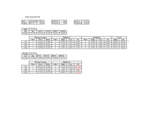 COB: Wed 02-Dec-09

Index      Russell2000 - $RUT              IdxMatch      2603            PriceUp     42.41%
Symbol    RUT-X          596.09            NumCons       1995            VolumeUp   -30.68%


  Daily    97.29%
  Adv       Dec       PUVU        PUVD      PDVU      PDVD
 69.92%    27.37%     24.51%      45.21%    8.67%     18.65%

                 Moving Averages                          High/Lows                               BreakOuts                   Levels
            Index    Above     Below        Index      Highs     Lows       Net     Index      Highs    Lows      Net    Highs      Lows
   3D         1      76.14%    23.86%         1       58.65%     4.21%   54.44%       1       31.98%    1.55%   30.43%   599.92    567.98   **
  13D         1      59.85%    40.15%         0       17.74%     3.11%   14.64%       0       10.13%    1.20%   8.92%    605.44    567.98
  55D         1      49.02%    50.98%         0        5.66%     1.70%   3.96%        0       3.61%     0.70%   2.91%    625.31    553.31
  233D        1      56.59%    43.41%         0        4.16%     0.45%    3.71%       0        2.36%    0.25%   2.11%    625.31    342.59


 Weekly    98.75%
  Adv       Dec   PUVU    PUVD    PDVU    PDVD
 81.45%    17.34%  54.89%  26.57%  10.93%  6.37%

                 Moving Averages                          High/Lows
            Index    Above     Below        Index      Highs     Lows        Net
  3W           1     69.72%    30.28%         -1      17.79%    38.75%   (20.95%)
 13W          1      53.28%    46.72%         0       7.32%     17.59%   (10.28%)
 55W          1      55.34%    44.66%         0       4.86%      1.50%     3.36%
 233W         -1     31.23%    68.77%         0       0.90%      1.30%    (0.40%)
 