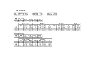 COB: Mon 07-Dec-09

Index      Russell1000 - $RUI               IdxMatch       2602            PriceUp     -9.80%
Symbol    RUI-X          603.69             NumCons         959            VolumeUp   -47.55%


  Daily    98.23%
  Adv       Dec       PUVU         PUVD      PDVU       PDVD
 44.21%    54.01%     14.18%       30.03%    11.16%     42.86%

                 Moving Averages                            High/Lows                              BreakOuts                  Levels
            Index    Above     Below         Index       Highs     Lows       Net     Index     Highs    Lows      Net   Highs      Lows
   3D         -1     54.33%    45.67%          0        27.01%    16.06%   10.95%       0       9.49%    7.19%   2.29%   612.22    599.61
  13D          1     62.25%    37.75%          0        16.58%     5.84%   10.74%       0       5.21%    2.61%   2.61%   612.22    591.99
  55D          1     67.47%    32.53%          0         9.49%     1.77%    7.72%       0       3.44%    0.63%   2.82%   612.22    559.07
  233D         1     77.89%    22.11%          0         7.61%     0.00%    7.61%       0       2.61%    0.00%   2.61%   612.22    362.27


 Weekly    98.23%
  Adv       Dec   PUVU            PUVD    PDVU         PDVD
 44.21%    54.01%  0.00%           44.21%  0.00%        54.01%

                 Moving Averages                            High/Lows
            Index    Above     Below         Index       Highs     Lows       Net
  3W          1      66.11%    33.89%          0        15.54%     5.74%    9.80%
 13W          1      71.64%    28.36%          0         9.28%     1.36%    7.92%
 55W          1      75.29%    24.71%          0         7.40%     0.00%    7.40%
 233W         -1     47.45%    52.55%          0         0.63%     0.00%    0.63%
 