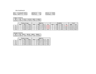 COB: Wed 09-Dec-09

Index      Nasdaq100 - $NDX               IdxMatch       2127            PriceUp     29.00%
Symbol    NDX--X      1789.70             NumCons         100            VolumeUp   -17.00%


  Daily    99.00%
  Adv       Dec      PUVU        PUVD      PDVU       PDVD
 64.00%    35.00%    29.00%      35.00%    12.00%     23.00%

                 Moving Averages                          High/Lows                              BreakOuts                     Levels
            Index    Above     Below       Index       Highs     Lows        Net    Index     Highs    Lows       Net     Highs      Lows
   3D         1      49.00%    51.00%        -1       11.00%    50.00%   (39.00%)     0       7.00%    8.00%   (1.00%)   1797.63 1759.34
  13D         1      48.00%    52.00%        0        9.00%     19.00%   (10.00%)     0       5.00%    1.00%    4.00%    1815.60 1742.20
  55D         1      69.00%    31.00%        0        6.00%      7.00%    (1.00%)     0       3.00%    1.00%    2.00%    1815.60 1652.44
  233D        1      80.00%    20.00%        0        3.00%      0.00%     3.00%      0       1.00%    0.00%    1.00%    1815.60 1040.41


 Weekly   100.00%
  Adv       Dec   PUVU          PUVD    PDVU         PDVD
 39.00%   61.00%   1.00%         38.00%  1.00%        60.00%

                 Moving Averages                          High/Lows
            Index    Above     Below       Index       Highs     Lows       Net
  3W          1      52.00%    48.00%        0        26.00%    26.00%    0.00%
 13W          1      70.00%    30.00%        0        11.00%     6.00%    5.00%
 55W          1      80.00%    20.00%        0         9.00%     0.00%    9.00%
 233W         1      58.00%    42.00%        0         3.00%     0.00%    3.00%
 