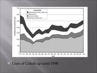 Uses of Cobalt up until 1998 