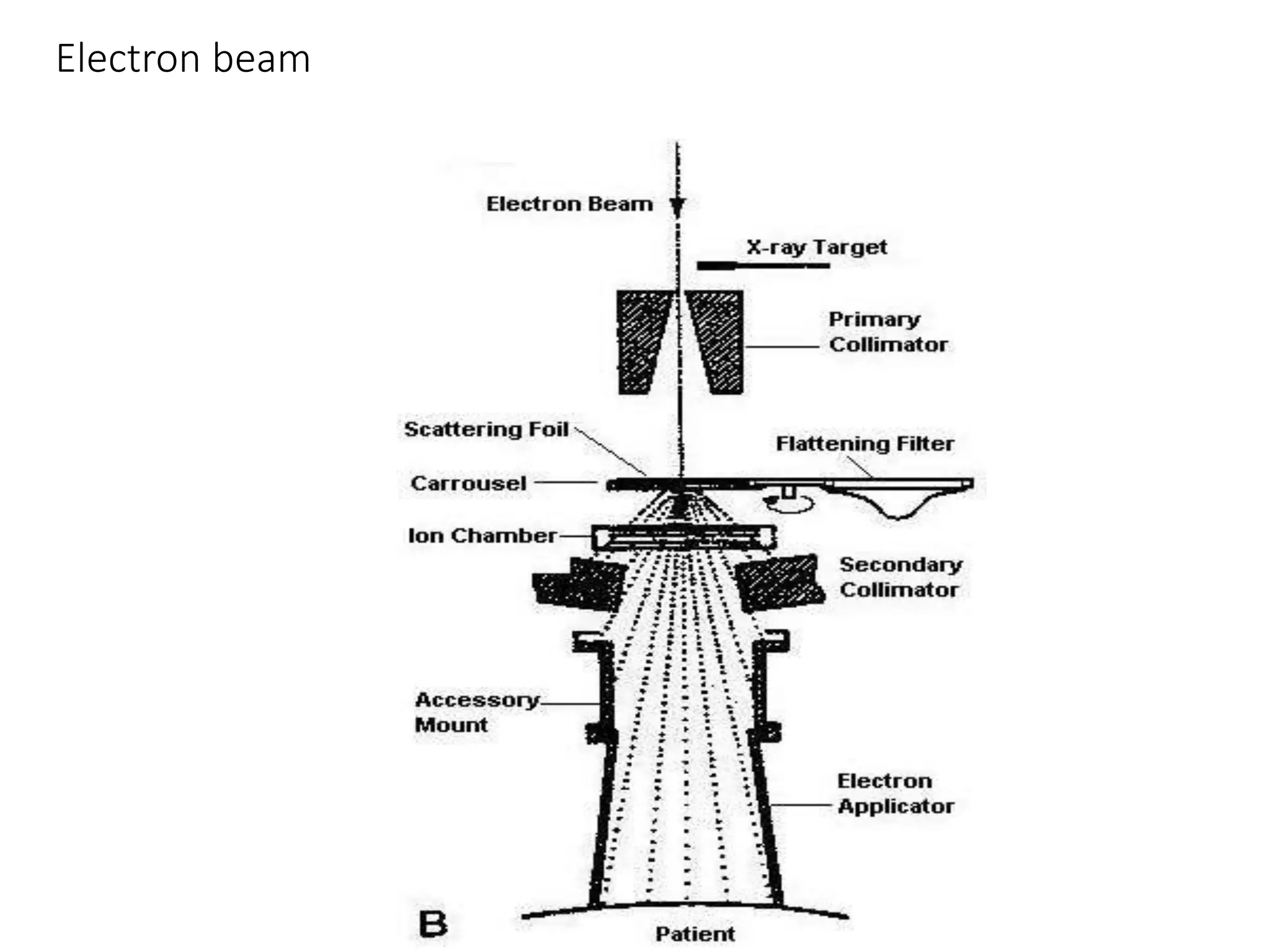 Electron beam
 