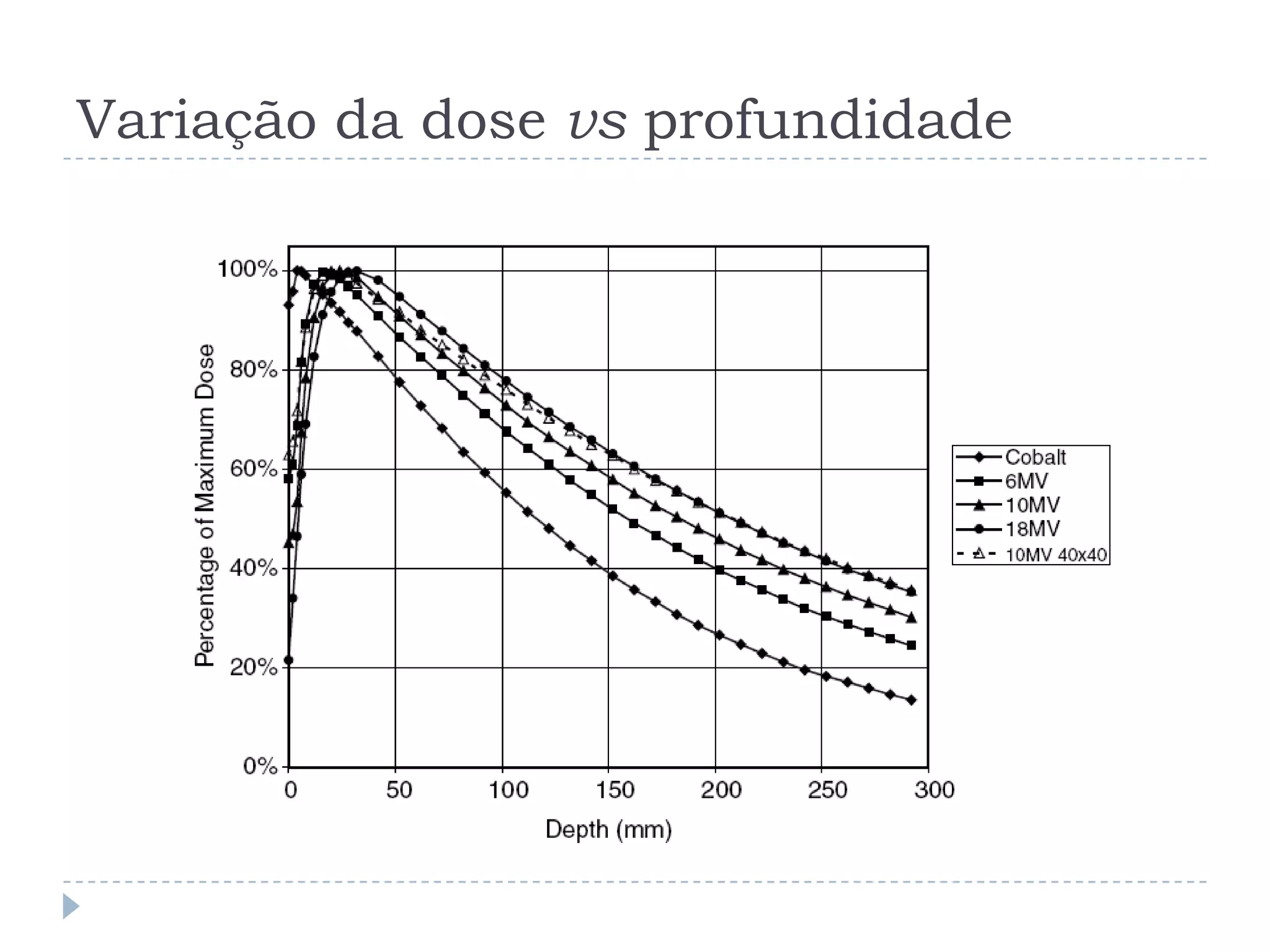 Variação da dose vs profundidade
 