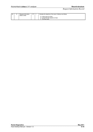 Roche/Hitachi cobas c 311 analyzer Record structure
Request Information Record
Roche Diagnostics May 2011
Host Interface Manual – Version 1.3 E-10
(5) 13 Request Information
Status Codes
ST 1 Indicates the objective of the record. Setting is as follows:
‘O’: Order query (to Host)
‘A’: Cancel the last request (to Host)
‘F’: The final result
 
