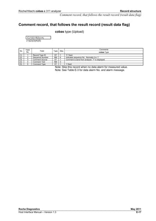 Roche/Hitachi cobas c 311 analyzer Record structure
Comment record, that follows the result record (result data flag)
Roche Diagnostics May 2011
Host Interface Manual – Version 1.3 E-17
Comment record, that follows the result record (result data flag)
cobas type (Upload)
C|1|I|16|l[CR]
(1)(2)(3)(4)(5)
Comments
No
Field
No.
Field Type Max
cobas Type
(1) 1 Record Type ID ST 1 ‘C’ fixed.
(2) 2 Sequence Number NM 6 Indicates sequence No. Normally it is ‘1’
(3) 3 Comment Source ST 1 Comment is send from analyzer. "I" is displayed.
(4) 4 Comment Text NM 3
(5) 5 Comment Type ST 1 ‘I’ fixed.
Note: Skip this record when no data alarm for measured value.
Note: See Table E-3 for data alarm No. and alarm message.
 