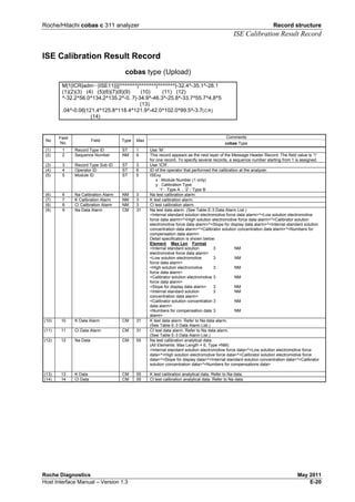 Roche/Hitachi cobas c 311 analyzer Record structure
ISE Calibration Result Record
Roche Diagnostics May 2011
Host Interface Manual – Version 1.3 E-20
ISE Calibration Result Record
cobas type (Upload)
M|1|ICR|adm···|ISE11||||^^^^^^^|^^^^^^^|^^^^^^^|-32.4^-35.1^-28.1
(1)(2)(3) (4) (5)(6)(7)(8)(9) (10) (11) (12)
^-32.2^56.0^134.2^135.2^-0. 7|-34.9^-46.3^-25.8^-33.7^55.7^4.8^5
(13)
.04^-0.06|121.4^125.8^118.4^121.9^-42.0^102.0^99.5^-3.7[CR]
(14)
Comments
No
Field
No.
Field Type Max
cobas Type
(1) 1 Record Type ID ST 1 Use ‘M’.
(2) 2 Sequence Number NM 6 This record appears as the next layer of the Message Header Record. The field value is ‘1’
for one record. To specify several records, a sequence number starting from 1 is assigned.
(3) 3 Record Type Sub ID ST 3 Use ‘ICR’.
(4) 4 Operator ID ST 6 ID of the operator that performed the calibration at the analyzer.
(5) 5 Module ID ST 5 ISExy
x : Module Number (1 only)
y : Calibration Type
‘1’ : Type A , ‘2’ : Type B
(6) 6 Na Calibration Alarm NM 3 Na test calibration alarm.
(7) 7 K Calibration Alarm NM 3 K test calibration alarm.
(8) 8 Cl Calibration Alarm NM 3 Cl test calibration alarm.
(9) 9 Na Data Alarm CM 31 Na test data alarm. (See Table E-3 Data Alarm List.)
<Internal standard solution electromotive force data alarm>^<Low solution electromotive
force data alarm>^<High solution electromotive force data alarm>^<Calibrator solution
electromotive force data alarm>^<Slope for display data alarm>^<Internal standard solution
concentration data alarm>^<Calibrator solution concentration data alarm>^<Numbers for
compensation data alarm>
Detail specification is shown below:
Element Max Len Format
<Internal standard solution 3 NM
electromotive force data alarm>
<Low solution electromotive 3 NM
force data alarm>
<High solution electromotive 3 NM
force data alarm>
<Calibrator solution electromotive 3 NM
force data alarm>
<Slope for display data alarm> 3 NM
<Internal standard solution 3 NM
concentration data alarm>
<Calibrator solution concentration 3 NM
data alarm>
<Numbers for compensation data 3 NM
alarm>
(10) 10 K Data Alarm CM 31 K test data alarm. Refer to Na data alarm.
(See Table E-3 Data Alarm List.)
(11) 11 Cl Data Alarm CM 31 CI test data alarm. Refer to Na data alarm.
(See Table E-3 Data Alarm List.)
(12) 12 Na Data CM 55 Na test calibration analytical data.
(All Elements: Max Length = 6, Type =NM)
<Internal standard solution electromotive force data>^<Low solution electromotive force
data>^<High solution electromotive force data>^<Calibrator solution electromotive force
data>^<Slope for display data>^<Internal standard solution concentration data>^<Calibrator
solution concentration data>^<Numbers for compensations data>
(13) 13 K Data CM 55 K test calibration analytical data. Refer to Na data.
(14) 14 Cl Data CM 55 Cl test calibration analytical data. Refer to Na data.
 