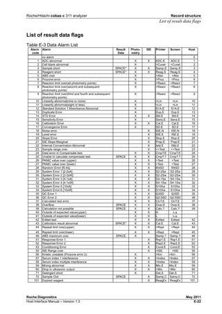Roche/Hitachi cobas c 311 analyzer Record structure
List of result data flags
Roche Diagnostics May 2011
Host Interface Manual – Version 1.3 E-22
List of result data flags
Table E-3 Data Alarm List
Alarm
code
Alarm Result
Data
Photo-
metry
ISE Printer Screen Host
no alarm 0
1 ADC abnormal X X ADC.E ADC.E 1
2 Cell blank abnormal X >Cuvet >Cuvet 2
3 Sample short SPACE* X X Samp.S Samp.S 3
4 Reagent short SPACE* X X Reag.S Reag.S 4
5 ABS over X >Abs >Abs 5
6 Prozone error X >Proz >Proz 6
7 Reaction limit over(all photometry points) X >React >React 7
8 Reaction limit over(second and subsequent
photometry points)
X >React >React 8
9 Reaction limit over(third and fourth and subsequent
photometry points)
X >React >React 9
10 Linearity abnormal(nine or more) X >Lin >Lin 10
11 Linearity abnormal(eight or less) X >Lin >Lin 11
12 Standard Solution 1 Absorbance Abnormal X S1A.E S1A.E 12
13 Duplicate Error X Dup.E Dup.E 13
14 STD Error X X Std.E Std.E 14
15 Sensitivity Error X Sens.E Sens.E 15
16 Calibration Error X X Cal.E Cal.E 16
17 Convergence Error X SD.E SD.E 17
18 Noise error X ISE.N ISE.N 18
19 Level error X ISE.E ISE.E 19
20 Slope Error X Slop.E Slop.E 20
21 ISE Slope Marginal X Prep.E Prep.E 21
22 Internal Concentration Abnormal X Istd.E IStd.E 22
23 Sample range over X <>Test <>Test 23
24 Data error in Compensate test X X CmpT.E CmpT.E 24
25 Unable to calculate compensate test SPACE X X CmpT.? CmpT.? 25
26 PANIC value over (upper) X X >Test >Test 26
27 PANIC value over (lower) X X <Test <Test 27
28 Random Error [R-4s] X X R4SD R4SD 28
29 System Error 1 [2-2sA] X X S2-2Sa S2-2Sa 29
30 System Error 2 [2-2sW] X X S2-2Sw S2-2Sw 30
31 System Error 3 [4-1sA] X X S4-1Sa S4-1Sa 31
32 System Error 4 [4-1sW] X X S4-1Sw S4-1Sw 32
33 System Error 5 [10xA] X X S10Xa S10Xa 33
34 System Error 6 [10xW] X X S10Xw S10Xw 34
35 QC Error 1 X X Q3SD Q3SD 35
36 QC Error 2 X X Q2.5SD Q2.5SD 36
37 Calculated test error X X ClcT.E ClcT.E 37
38 Overflow SPACE X X Over.E Over.E 38
39 Calculation not possible SPACE X X Calc.? Calc.? 39
40 Outside of expected value(upper) X X H n.a.
41 Outside of expected value(lower) X X L n.a.
42 Edited test X X Edited Edited 42
43 Calibration result abnormal SPACE* X X Cal.E Cal.E 43
44 Repeat limit over(upper) X X >Rept >Rept 44
45 Repeat limit over(lower) X X <Rept <Rept 45
46 ABS maximum over SPACE X Samp.? Samp.? 46
51 Response Error 1 X Rsp1.E Rsp1.E 51
52 Response Error 2 X Rsp2.E Rsp2.E 52
53 Conditioning Error X Cond.E Cond.E 53
55 ISE Range over X >ISE >ISE 55
56 Kinetic unstable (Prozone error 2) X >Kin >Kin 56
57 Serum index 1 interference X X >Index >Index 57
58 Serum index multiple interference X X >Index >Index 59
59 Mixing abnormal X X Mix.E Mix.E 59
60 Drop in ultrasonic output X X <Mix <Mix 60
71 Detergent short X Det.S Det.S 71
72 Sample Clot SPACE X Samp.C Samp.C 72
101 Expired reagent X ReagEx ReagEx 101
 