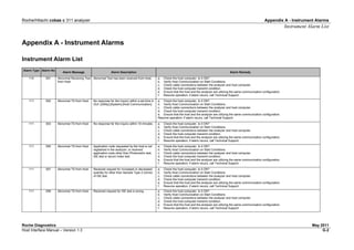 Roche/Hitachi cobas c 311 analyzer Appendix A - Instrument Alarms
Instrument Alarm List
Roche Diagnostics May 2011
Host Interface Manual – Version 1.3 G-2
Appendix A - Instrument Alarms
Instrument Alarm List
Alarm Type Alarm No
Alarm Message Alarm Description Alarm Remedy
110 001 Abnormal Receiving Text
from Host
Abnormal Text has been received from Host. a. Check the host computer. Is it ON?
b. Verify Host Communication on Start Conditions.
c. Check cable connections between the analyzer and host computer.
d. Check the host computer transmit condition.
e. Ensure that the host and the analyzer are utilizing the same communication configuration.
f. Resume operation; if alarm recurs, call Technical Support.
111 002 Abnormal TS from Host No response for the inquiry within a set time in
GUI: [Utility]-[System]-[Host Communication].
a. Check the host computer. Is it ON?
b. Verify Host Communication on Start Conditions.
c. Check cable connections between the analyzer and host computer.
d. Check the host computer transmit condition.
e. Ensure that the host and the analyzer are utilizing the same communication configuration.
Resume operation; if alarm recurs, call Technical Support.
111 003 Abnormal TS from Host No response for the inquiry within 10 minutes. a. Check the host computer. Is it ON?
b. Verify Host Communication on Start Conditions.
c. Check cable connections between the analyzer and host computer.
d. Check the host computer transmit condition.
e. Ensure that the host and the analyzer are utilizing the same communication configuration.
f. Resume operation; if alarm recurs, call Technical Support.
111 005 Abnormal TS from Host Application code requested by the host is not
registered in the analyzer; or received
application code other than Photometric test,
ISE test or serum index test.
a. Check the host computer. Is it ON?
b. Verify Host Communication on Start Conditions.
c. Check cable connections between the analyzer and host computer.
d. Check the host computer transmit condition.
e. Ensure that the host and the analyzer are utilizing the same communication configuration.
f. Resume operation; if alarm recurs, call Technical Support.
111 007 Abnormal TS from Host Received request for increased or decreased
quantity for other than Sample Type 2 (Urine)
of ISE test.
a. Check the host computer. Is it ON?
b. Verify Host Communication on Start Conditions.
c. Check cable connections between the analyzer and host computer.
d. Check the host computer transmit condition.
e. Ensure that the host and the analyzer are utilizing the same communication configuration.
f. Resume operation; if alarm recurs, call Technical Support.
111 008 Abnormal TS from Host Received request for ISE test is wrong. a. Check the host computer. Is it ON?
b. Verify Host Communication on Start Conditions.
c. Check cable connections between the analyzer and host computer.
d. Check the host computer transmit condition.
e. Ensure that the host and the analyzer are utilizing the same communication configuration.
f. Resume operation; if alarm recurs, call Technical Support.
 
