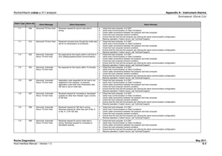 Roche/Hitachi cobas c 311 analyzer Appendix A - Instrument Alarms
Instrument Alarm List
Roche Diagnostics May 2011
Host Interface Manual – Version 1.3 G-3
Alarm Type Alarm No
Alarm Message Alarm Description Alarm Remedy
111 009 Abnormal TS from Host Received request for serum index test is
wrong.
a. Check the host computer. Is it ON?
b. Verify Host Communication on Start Conditions.
c. Check cable connections between the analyzer and host computer.
d. Check the host computer transmit condition.
e. Ensure that the host and the analyzer are utilizing the same communication configuration.
f. Resume operation; if alarm recurs, call Technical Support.
111 010 Abnormal TS from Host Received comment even though the mode was
set for no transmission of comments.
a. Check the host computer. Is it ON?
b. Verify Host Communication on Start Conditions.
c. Check cable connections between the analyzer and host computer.
d. Check the host computer transmit condition.
e. Ensure that the host and the analyzer are utilizing the same communication configuration.
f. Resume operation; if alarm recurs, call Technical Support.
112 002 Abnormal Automatic
Rerun TS from Host
No response for the inquiry within a set time in
GUI: [Utility]-[System]-[Host Communication].
a. Check the host computer. Is it ON?
b. Verify Host Communication on Start Conditions.
c. Check cable connections between the analyzer and host computer.
d. Check the host computer transmit condition.
e. Ensure that the host and the analyzer are utilizing the same communication configuration.
f. Resume operation; if alarm recurs, call Technical Support.
112 003 Abnormal Automatic
Rerun TS from Host
No response for the inquiry within 10 minutes. a. Check the host computer. Is it ON?
b. Verify Host Communication on Start Conditions.
c. Check cable connections between the analyzer and host computer.
d. Check the host computer transmit condition.
e. Ensure that the host and the analyzer are utilizing the same communication configuration.
f. Resume operation; if alarm recurs, call Technical Support.
112 005 Abnormal Automatic
Rerun TS from Host
Application code requested by the host is not
registered in the analyzer; or received
application code other than Photometric test,
ISE test or serum index test.
a. Check the host computer. Is it ON?
b. Verify Host Communication on Start Conditions.
c. Check cable connections between the analyzer and host computer.
d. Check the host computer transmit condition.
e. Ensure that the host and the analyzer are utilizing the same communication configuration.
f. Resume operation; if alarm recurs, call Technical Support.
112 007 Abnormal Automatic
Rerun TS from Host
Received request for increased or decreased
quantity for other than Sample Type 2 (Urine)
of ISE test.
a. Check the host computer. Is it ON?
b. Verify Host Communication on Start Conditions.
c. Check cable connections between the analyzer and host computer.
d. Check the host computer transmit condition.
e. Ensure that the host and the analyzer are utilizing the same communication configuration.
f. Resume operation; if alarm recurs, call Technical Support.
112 008 Abnormal Automatic
Rerun TS from Host
Received request for ISE test is wrong.
Received request for other than pair of Na, K
or Na, K, Cl for ISE test.
a. Check the host computer. Is it ON?
b. Verify Host Communication on Start Conditions.
c. Check cable connections between the analyzer and host computer.
d. Check the host computer transmit condition.
e. Ensure that the host and the analyzer are utilizing the same communication configuration.
f. Resume operation; if alarm recurs, call Technical Support.
112 009 Abnormal Automatic
Rerun TS from Host
Received request for serum index test is
wrong. Received request for increased or
decreased quantity.
a. Check the host computer. Is it ON?
b. Verify Host Communication on Start Conditions.
c. Check cable connections between the analyzer and host computer.
d. Check the host computer transmit condition.
e. Ensure that the host and the analyzer are utilizing the same communication configuration.
f. Resume operation; if alarm recurs, call Technical Support.
 