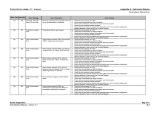 Roche/Hitachi cobas c 311 analyzer Appendix A - Instrument Alarms
Instrument Alarm List
Roche Diagnostics May 2011
Host Interface Manual – Version 1.3 G-4
Alarm Type Alarm No
Alarm Message Alarm Description Alarm Remedy
112 010 Abnormal Automatic
Rerun TS from Host
Received comment even though the mode was
set for no transmission of comments.
a. Check the host computer. Is it ON?
b. Verify Host Communication on Start Conditions.
c. Check cable connections between the analyzer and host computer.
d. Check the host computer transmit condition.
e. Ensure that the host and the analyzer are utilizing the same communication configuration.
f. Resume operation; if alarm recurs, call Technical Support.
126 001 Host Communication
Error
The analyzer failed to open session. a. Check the host computer. Is it ON?
b. Verify Host Communication on Start Conditions.
c. Check cable connections between the analyzer and host computer.
d. Check the host computer transmit condition.
e. Ensure that the host and the analyzer are utilizing the same communication configuration.
f. Resume operation; if alarm recurs, call Technical Support.
126 004 Host Communication
Error
When analyzer has sent <ENQ> but Host sent
<NAK>. Analyzer stop transmission.
a. Check the host computer. Is it ON?
b. Verify Host Communication on Start Conditions.
c. Check cable connections between the analyzer and host computer.
d. Check the host computer transmit condition.
e. Ensure that the host and the analyzer are utilizing the same communication configuration.
f. Resume operation; if alarm recurs, call Technical Support.
126 005 Host Communication
Error
When analyzer has sent <ENQ>, but host did
not send <ACK> nor <NAK>. (Link Time Out)
a. Check the host computer. Is it ON?
b. Verify Host Communication on Start Conditions.
c. Check cable connections between the analyzer and host computer.
d. Check the host computer transmit condition.
e. Ensure that the host and the analyzer are utilizing the same communication configuration.
f. Resume operation; if alarm recurs, call Technical Support.
126 006 Host Communication
Error
When analyzer has sent <STX> with text
frame, but host sent <NAK>. Analyzer sent
again.
a. Check the host computer. Is it ON?
b. Verify Host Communication on Start Conditions.
c. Check cable connections between the analyzer and host computer.
d. Check the host computer transmit condition.
e. Ensure that the host and the analyzer are utilizing the same communication configuration.
f. Resume operation; if alarm recurs, call Technical Support.
126 007 Host Communication
Error
When analyzer has sent <STX> with text
frame, but host did not send <ACK> or <NAK>.
(Receiving time out) 15 Seconds
a. Check the host computer. Is it ON?
b. Verify Host Communication on Start Conditions.
c. Check cable connections between the analyzer and host computer.
d. Check the host computer transmit condition.
e. Ensure that the host and the analyzer are utilizing the same communication configuration.
f. Resume operation; if alarm recurs, call Technical Support.
126 008 Host Communication
Error
Re-transmission has gone over the limit (6
times).
a. Check the host computer. Is it ON?
b. Verify Host Communication on Start Conditions.
c. Check cable connections between the analyzer and host computer.
d. Check the host computer transmit condition.
e. Ensure that the host and the analyzer are utilizing the same communication configuration.
f. Resume operation; if alarm recurs, call Technical Support.
126 009 Host Communication
Error
When analyzer has sent <ENQ> as
transmission request, host sent <ENQ> as
transmission request (Link Contention).
a. Check the host computer. Is it ON?
b. Verify Host Communication on Start Conditions.
c. Check cable connections between the analyzer and host computer.
d. Check the host computer transmit condition.
e. Ensure that the host and the analyzer are utilizing the same communication configuration.
f. Resume operation; if alarm recurs, call Technical Support.
 