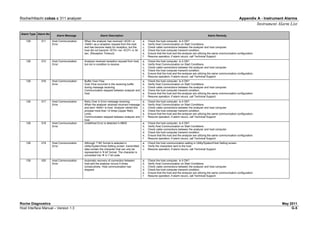 Roche/Hitachi cobas c 311 analyzer Appendix A - Instrument Alarms
Instrument Alarm List
Roche Diagnostics May 2011
Host Interface Manual – Version 1.3 G-5
Alarm Type Alarm No
Alarm Message Alarm Description Alarm Remedy
126 011 Host Communication
Error
When the analyzer has received <ACK> or
<NAK> as a reception request from the host
and has become ready for reception, but the
host did not transmit <STX> nor <EOT> in 30
sec. (Reception Timeout).
a. Check the host computer. Is it ON?
b. Verify Host Communication on Start Conditions.
c. Check cable connections between the analyzer and host computer.
d. Check the host computer transmit condition.
e. Ensure that the host and the analyzer are utilizing the same communication configuration.
f. Resume operation; if alarm recurs, call Technical Support.
126 012 Host Communication
Error
Analyzer received reception request from host,
but not in condition to receive.
a. Check the host computer. Is it ON?
b. Verify Host Communication on Start Conditions.
c. Check cable connections between the analyzer and host computer.
d. Check the host computer transmit condition.
e. Ensure that the host and the analyzer are utilizing the same communication configuration.
f. Resume operation; if alarm recurs, call Technical Support.
126 016 Host Communication
Error
Buffer Over Flow
Over Flow occurred in the receiving buffer
during message receiving.
Communication stopped between analyzer and
host.
a. Check the host computer. Is it ON?
b. Verify Host Communication on Start Conditions.
c. Check cable connections between the analyzer and host computer.
d. Check the host computer transmit condition.
e. Ensure that the host and the analyzer are utilizing the same communication configuration.
f. Resume operation; if alarm recurs, call Technical Support.
126 017 Host Communication
Error
Retry Over in Error message receiving
When the analyzer received incorrect message
and sent <NAK> to host. Analyzer retried this
process more than 12 times (Upper Retry
Limit).
Communication stopped between analyzer and
host.
a. Check the host computer. Is it ON?
b. Verify Host Communication on Start Conditions.
c. Check cable connections between the analyzer and host computer.
d. Check the host computer transmit condition.
e. Ensure that the host and the analyzer are utilizing the same communication configuration.
f. Resume operation; if alarm recurs, call Technical Support.
126 018 Host Communication
Error
Undefined Error is detected in MBSI a. Check the host computer. Is it ON?
b. Verify Host Communication on Start Conditions.
c. Check cable connections between the analyzer and host computer.
d. Check the host computer transmit condition.
e. Ensure that the host and the analyzer are utilizing the same communication configuration.
f. Resume operation; if alarm recurs, call Technical Support.
126 019 Host Communication
Error
Although ‘7 Bit’ format is selected in
Utility/System/Host Setting screen, transmitted
data contain the character that can only be
represented in '8 bit' format. The character is
converted into ‘#’ in 7 bit code.
a. Check the host communication setting in Utility/System/Host Setting screen.
b. Verify the characters sent to the host.
c. Resume operation; if alarm recurs, call Technical Support.
126 020 Host Communication
Error
Automatic recovery of connection between
host and the analyzer occurs 5 times
consecutively. Host communication has
stopped.
a. Check the host computer. Is it ON?
b. Verify Host Communication on Start Conditions.
c. Check cable connections between the analyzer and host computer.
d. Check the host computer transmit condition.
e. Ensure that the host and the analyzer are utilizing the same communication configuration.
f. Resume operation; if alarm recurs, call Technical Support.
 