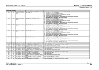 Roche/Hitachi cobas c 311 analyzer Appendix A - Instrument Alarms
Instrument Alarm List
Roche Diagnostics May 2011
Host Interface Manual – Version 1.3 G-6
Alarm Type Alarm No
Alarm Message Alarm Description Alarm Remedy
126 021 Host Communication
Error
No valid Record. a. Check the host computer. Is it ON?
b. Verify Host Communication on Start Conditions.
c. Check cable connections between the analyzer and host computer.
d. Check the host computer transmit condition.
e. Ensure that the host and the analyzer are utilizing the same communication configuration.
f. Resume operation; if alarm recurs, call Technical Support.
126 022 Host Communication
Error
First Record is not a Header Record. a. Check the host computer. Is it ON?
b. Verify Host Communication on Start Conditions.
c. Check cable connections between the analyzer and host computer.
d. Check the host computer transmit condition.
e. Ensure that the host and the analyzer are utilizing the same communication configuration.
f. Resume operation; if alarm recurs, call Technical Support.
126 023 Host Communication
Error
Undefined Record. a. Check the host computer. Is it ON?
b. Verify Host Communication on Start Conditions.
c. Check cable connections between the analyzer and host computer.
d. Check the host computer transmit condition.
e. Ensure that the host and the analyzer are utilizing the same communication configuration.
f. Resume operation; if alarm recurs, call Technical Support.
126 024 Host Communication
Error
Data other than specified. a. Check the host computer. Is it ON?
b. Verify Host Communication on Start Conditions.
c. Check cable connections between the analyzer and host computer.
d. Check the host computer transmit condition.
e. Ensure that the host and the analyzer are utilizing the same communication configuration.
f. Resume operation; if alarm recurs, call Technical Support.
126 025 Host Communication
Error
Data other than specified. a. Check the host computer. Is it ON?
b. Verify Host Communication on Start Conditions.
c. Check cable connections between the analyzer and host computer.
d. Check the host computer transmit condition.
e. Ensure that the host and the analyzer are utilizing the same communication configuration.
f. Resume operation; if alarm recurs, call Technical Support.
340 1 Host Receiving Text Error A field pause of L record is insufficient. Please check L record.
340 2 Host Receiving Text Error There is no record end of L record. Please check whether '<CR>' (0x0d) is in the terminus of L record.
340 3 Host Receiving Text Error Termination Code of L record is not effective
value.
Please check Termination Code of L record.
340 4 Host Receiving Text Error There is no record end of P record. Please check whether '<CR>' (0x0d) is in the terminus of P record.
340 7 Host Receiving Text Error A field pause of O record is insufficient. Please check O record.
340 8 Host Receiving Text Error Sequence Number of O record is not effective
value.
Please check Sequence Number of O record.
340 18 Host Receiving Text Error There is no record end of O record. Please check whether '<CR>' (0x0d) is in the terminus of O record.
340 19 Host Receiving Text Error Report Type is not effective value. Please check Report Type.
340 20 Host Receiving Text Error A field pause of Q record is insufficient. Please check Q record.
340 21 Host Receiving Text Error Sequence Number of Q record is not effective
value.
Please check Sequence Number of Q record.
340 22 Host Receiving Text Error Starting Range ID Number is not effective
value.
Please check Starting Range ID Number.
340 23 Host Receiving Text Error There is no record end of Q record. Please check whether '<CR>' (0x0d) is in the terminus of Q record.
 