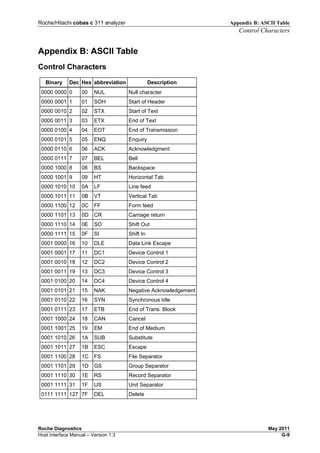 Roche/Hitachi cobas c 311 analyzer Appendix B: ASCII Table
Control Characters
Roche Diagnostics May 2011
Host Interface Manual – Version 1.3 G-9
Appendix B: ASCII Table
Control Characters
Binary Dec Hex abbreviation Description
0000 0000 0 00 NUL Null character
0000 0001 1 01 SOH Start of Header
0000 0010 2 02 STX Start of Text
0000 0011 3 03 ETX End of Text
0000 0100 4 04 EOT End of Transmission
0000 0101 5 05 ENQ Enquiry
0000 0110 6 06 ACK Acknowledgment
0000 0111 7 07 BEL Bell
0000 1000 8 08 BS Backspace
0000 1001 9 09 HT Horizontal Tab
0000 1010 10 0A LF Line feed
0000 1011 11 0B VT Vertical Tab
0000 1100 12 0C FF Form feed
0000 1101 13 0D CR Carriage return
0000 1110 14 0E SO Shift Out
0000 1111 15 0F SI Shift In
0001 0000 16 10 DLE Data Link Escape
0001 0001 17 11 DC1 Device Control 1
0001 0010 18 12 DC2 Device Control 2
0001 0011 19 13 DC3 Device Control 3
0001 0100 20 14 DC4 Device Control 4
0001 0101 21 15 NAK Negative Acknowledgement
0001 0110 22 16 SYN Synchronous Idle
0001 0111 23 17 ETB End of Trans. Block
0001 1000 24 18 CAN Cancel
0001 1001 25 19 EM End of Medium
0001 1010 26 1A SUB Substitute
0001 1011 27 1B ESC Escape
0001 1100 28 1C FS File Separator
0001 1101 29 1D GS Group Separator
0001 1110 30 1E RS Record Separator
0001 1111 31 1F US Unit Separator
0111 1111 127 7F DEL Delete
 