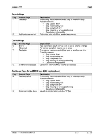 cobas u 411 Host
cobas u 411 Host Interface Manual V 2.1 7 / 52
Sample flags
Flag Sample flags Explanation
T Test strip Error during measurement of test strip or reference strip.
Possible reasons:
Strip upside down
Strip incompletely wet
Strip completely dry
Strip missing or wrong positioning
Calculation not possible
C Calibration exceeded Calibration interval of four weeks is exceeded
Control flags
Flag Control flags Explanation
S Sieve Test parameter result corresponds to sieve criteria settings
* Abnormal For control sample it means out of range
T Test strip Error during measurement of test strip or a reference strip.
Possible reasons:
Strip upside down
Strip incompletely wet
Strip completely dry
Strip missing or wrong positioning
Calculation not possible
C Calibration exceeded Calibration interval of four weeks is exceeded
Additional flags for ASTM Urisys 2400 protocol only
Flag Sample flags Explanation
R Test strip error Error during measurement of test strip or reference strip.
Possible reasons:
Strip upside down
Strip incompletely wet
Strip completely dry
Strip missing or wrong positioning
Calculation not possible
X Order cannot be done Usually in combination with the “R” flag
 