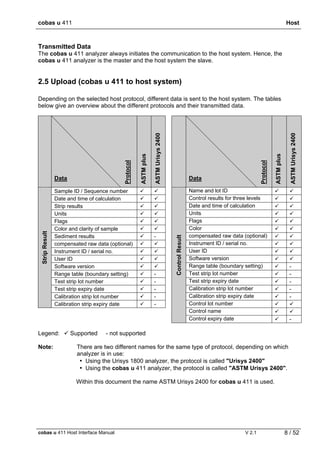 cobas u 411 Host
cobas u 411 Host Interface Manual V 2.1 8 / 52
Transmitted Data
The cobas u 411 analyzer always initiates the communication to the host system. Hence, the
cobas u 411 analyzer is the master and the host system the slave.
2.5 Upload (cobas u 411 to host system)
Depending on the selected host protocol, different data is sent to the host system. The tables
below give an overview about the different protocols and their transmitted data.
Data
Protocol
ASTMplus
ASTMUrisys2400
Data
Protocol
ASTMplus
ASTMUrisys2400
Sample ID / Sequence number Name and lot ID
Date and time of calculation Control results for three levels
Strip results Date and time of calculation
Units Units
Flags Flags
Color and clarity of sample Color
Sediment results - compensated raw data (optional)
compensated raw data (optional) Instrument ID / serial no.
Instrument ID / serial no. User ID
User ID Software version
Software version Range table (boundary setting) -
Range table (boundary setting) - Test strip lot number -
Test strip lot number - Test strip expiry date -
Test strip expiry date - Calibration strip lot number -
Calibration strip lot number - Calibration strip expiry date -
StripResult
Calibration strip expiry date - Control lot number
Control name
ControlResult
Control expiry date -
Legend: Supported - not supported
Note: There are two different names for the same type of protocol, depending on which
analyzer is in use:
• Using the Urisys 1800 analyzer, the protocol is called "Urisys 2400"
• Using the cobas u 411 analyzer, the protocol is called "ASTM Urisys 2400".
Within this document the name ASTM Urisys 2400 for cobas u 411 is used.
 