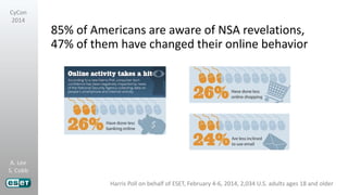 A. Lee
S. Cobb
CyCon
2014
85% of Americans are aware of NSA revelations,
47% of them have changed their online behavior
Harris Poll on behalf of ESET, February 4-6, 2014, 2,034 U.S. adults ages 18 and older
 