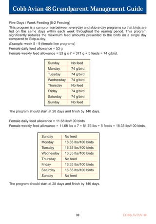 Cobb Avian 48 Grandparent Management Guide
COBB AVIAN 48
10
Five Days / Week Feeding (5-2 Feeding)
This program is a compromise between everyday and skip-a-day programs so that birds are
fed on the same days within each week throughout the rearing period. This program
significantly reduces the maximum feed amounts presented to the birds on a single day
compared to Skip-a-day.
Example: week 8 - 9 (female line programs)
Female daily feed allowance = 53 g
Female weekly feed allowance = 53 g x 7 = 371 g ÷ 5 feeds = 74 g/bird.
The program should start at 28 days and finish by 140 days.
Female daily feed allowance = 11.68 lbs/100 birds
Female weekly feed allowance = 11.68 lbs x 7 = 81.76 lbs ÷ 5 feeds = 16.35 lbs/100 birds.
The program should start at 28 days and finish by 140 days.
Sunday No feed
Monday 74 g/bird
Tuesday 74 g/bird
Wednesday 74 g/bird
Thursday No feed
Friday 74 g/bird
Saturday 74 g/bird
Sunday No feed
Sunday No feed
Monday 16.35 lbs/100 birds
Tuesday 16.35 lbs/100 birds
Wednesday 16.35 lbs/100 birds
Thursday No feed
Friday 16.35 lbs/100 birds
Saturday 16.35 lbs/100 birds
Sunday No feed
OK.Avian 48 GP 1/6P 1/19/06 3:20 PM Page 14
 