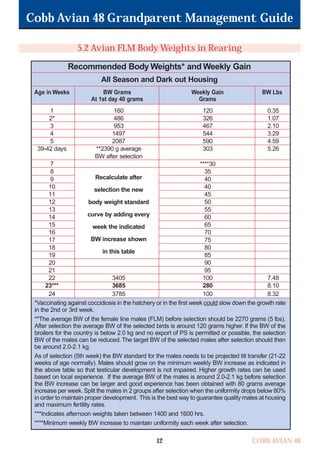 Cobb Avian 48 Grandparent Management Guide
COBB AVIAN 48
12
5.2 Avian FLM Body Weights in Rearing
*Vaccinating against coccidiosis in the hatchery or in the first week could slow down the growth rate
in the 2nd or 3rd week.
**The average BW of the female line males (FLM) before selection should be 2270 grams (5 lbs).
After selection the average BW of the selected birds is around 120 grams higher. If the BW of the
broilers for the country is below 2.0 kg and no export of PS is permitted or possible, the selection
BW of the males can be reduced.The target BW of the selected males after selection should then
be around 2.0-2.1 kg.
As of selection (5th week) the BW standard for the males needs to be projected till transfer (21-22
weeks of age normally). Males should grow on the minimum weekly BW increase as indicated in
the above table so that testicular development is not impaired. Higher growth rates can be used
based on local experience. If the average BW of the males is around 2.0-2.1 kg before selection
the BW increase can be larger and good experience has been obtained with 80 grams average
increase per week.Split the males in 2 groups after selection when the uniformity drops below 80%
in order to maintain proper development. This is the best way to guarantee quality males at housing
and maximum fertility rates.
***Indicates afternoon weights taken between 1400 and 1600 hrs.
****Minimum weekly BW increase to maintain uniformity each week after selection.
1
2*
3
4
5
39-42 days
7
8
9
10
11
12
13
14
15
16
17
18
19
20
21
22
23***
24
0.35
1.07
2.10
3.29
4.59
5.26
7.48
8.10
8.32
160
486
953
1497
2087
**2390 g average
BW after selection
3405
3685
3785
120
326
467
544
590
303
****30
35
40
40
45
50
55
60
65
70
75
80
85
90
95
100
280
100
Recalculate after
selection the new
body weight standard
curve by adding every
week the indicated
BW increase shown
in this table
Recommended Body Weights* and Weekly Gain
All Season and Dark out Housing
Age in Weeks BW Grams
At 1st day 40 grams
Weekly Gain
Grams
BW Lbs
OK.Avian 48 GP 1/6P 1/19/06 3:20 PM Page 16
 