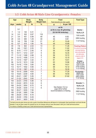 Cobb Avian 48 Grandparent Management Guide
COBB AVIAN 48 13
5.3 Cobb Avian 48 Male Line Grandparents -Females
The feed amounts given above are only a guide.Actual feed allowances will depend on bodyweight, feed specification and local climate.
Breeder 2 may be given week 40 onwards but do not change until you have discussed it with your Cobb technical advisor.
For advice on feeding contact your Cobb technical services representative.
Feed amounts are only a guide
Weight Weight Gain
Pre-breeder -
16.0% C.P.
1300 kcal/lb
2860 kcal/kg
11.97 MJ/kg
Breeder 1 -
16.0% C.P.
1300 kcal/lb
2860 kcal/kg
11.97 MJ/kg
ad lib
ad lib to max 40 g/bird/day
(8.8 lb/100 birds/day)
Age Body Body Feed Feed Type
days weeks g lb % g lb per 100
0-1
7 1-2 140 0.31 -
14 2-3 302 0.67 116
21 3-4 451 0.99 49 40 8.92
28 4-5 585 1.29 30 45 9.81
35 5-6 706 1.56 21 47 10.46
42 6-7 818 1.80 16 49 10.88
49 7-8 922 2.03 13 51 11.26
56 8-9 1021 2.25 11 53 11.62
63 9-10 1117 2.46 9 54 11.99
70 10-11 1212 2.67 9 56 12.35
77 11-12 1308 2.88 8 58 12.72
84 12-13 1406 3.10 7 59 13.10
91 13-14 1507 3.32 7 61 13.51
98 14-15 1613 3.56 7 63 13.96
105 15-16 1724 3.80 7 66 14.51
112 16-17 1842 4.06 7 69 15.12
119 17-18 1967 4.34 7 74 16.30
126 18-19 2099 4.63 7 78 17.29
133 19-20 2239 4.94 7 89 19.59
140 20-21 2387 5.26 7 98 21.62
147 21-22 2542 5.60 7
154 22-23 2705 5.96 6
161 23-24 2874 6.34 6
168 24-25 3050 6.72 6
175 25-26 3230 7.12 6
182 26-27 3430 7.56
189 27-28 3580 7.89
196 28-29 3700 8.16
203 29-30 3760 8.29
210 30-31 3820 8.42
Starter -
19.0% C.P.
1300 kcal/lb
2860 kcal/kg
11.97 MJ/kg
For advice concerning
everyday feeding,
skip-a-day feeding
and alternative
programs refer to
pages 9-10.
Feeding Pattern
Grower -
15.0% C.P.
1250 kcal/lb
2750 kcal/kg
11.51 MJ/kg
See Section 13.2 on
page 38 for further
recommendations on feeding.
OK.Avian 48 GP 1/6P 1/19/06 3:20 PM Page 17
 