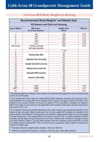 Cobb Avian 48 Grandparent Management Guide
COBB AVIAN 48
14
5.4 Avian MLM Body Weights in Rearing
*Vaccinating against coccidiosis in the hatchery or in the first week could slow down the growth rate
in the 2nd or 3rd week.
**The average BW of the male line males (MLM) before selection should be 2270 grams (5 lbs).
After selection the average BW of the selected birds is around 150 grams higher. If the BW of the
broilers for the country is below 2.0 kg and no export of PS is permitted or possible, the selection
BW of the males can be reduced.The target BW of the selected males after selection should then
be around 2.0-2.1 kg.
As of selection (5th week) the BW standard for the males needs to be projected till transfer (21-22
weeks of age normally). Males should grow the minimum weekly BW increase as indicated in the
above table so that testicular development is not impaired. Higher growth rates can be used based
on local experience. If the average BW of the males is around 2.0-2.1 kg before selection the BW
increase can be larger and good experience has been obtained with 100 grams average increase
per week. Split the males in 2 groups after selection when the uniformity drops below 80% in order
to maintain proper development. This is the best way to guarantee quality males at housing and
maximum fertility rates.
***Indicates afternoon weights taken between 1400 and 1600 hrs.
****Minimum weekly BW increase to maintain uniformity each week after selection.
1
2*
3
4
5
39-42 days
7
8
9
10
11
12
13
14
15
16
17
18
19
20
21
22
23***
24
0.35
1.07
2.14
3.39
4.79
5.33
7.55
8.21
8.43
160
486
975
1542
2177
**2420 g average
BW after selection
3435
3735
3835
120
326
489
567
635
245
****30
35
40
40
45
50
55
60
65
70
75
80
85
90
95
100
300
100
Recalculate after
selection the new body
weight standard curve by
adding every week the
indicated BW increase
shown in this table
Recommended Body Weights* and Weekly Gain
All Season and Dark out Housing
Age in Weeks BW Grams
At 1st day 40 grams
Weekly Gain
Grams
BW Lbs
OK.Avian 48 GP 1/6P 1/19/06 3:20 PM Page 18
 