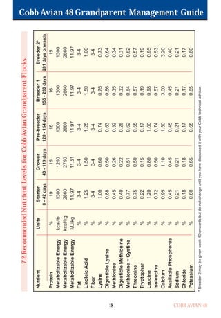 Cobb Avian 48 Grandparent Management Guide
COBB AVIAN 48
18
Nutrient
Units
Starter
Grower
Pre-breeder
Breeder
1
Breeder
2*
0
-
42
days
43
-
119
days
120
-
154
days
155
-
280
days
281
days
onwards
Protein
%
19
15
16
16
15
Metabolizable
Energy
kcal/lb
1300
1250
1300
1300
1300
Metabolizable
Energy
kcal/kg
2860
2750
2860
2860
2860
Metabolizable
Energy
MJ/kg
11.97
11.51
11.97
11.97
11.97
Fat
%
3-4
3-4
3-4
3-4
3-4
Linoleic
Acid
%
1.25
1.50
1.25
1.50
1.00
Fiber
%
3-4
3-4
3-4
3-4
3-4
Lysine
%
1.00
0.60
0.74
0.75
0.73
Digestible
Lysine
%
0.88
0.50
0.63
0.66
0.64
Methionine
%
0.45
0.26
0.32
0.35
0.34
Digestible
Methionine
%
0.40
0.22
0.28
0.32
0.31
Methionine
+
Cystine
%
0.77
0.51
0.62
0.64
0.62
Threonine
%
0.75
0.50
0.55
0.57
0.57
Tryptophan
%
0.22
0.15
0.17
0.19
0.19
Leucine
%
1.20
0.80
1.00
0.98
0.95
Isoleucine
%
0.72
0.50
0.74
0.57
0.53
Calcium
%
0.95
1.10
1.50
3.00
3.20
Available
Phosphorus
%
0.45
0.45
0.45
0.45
0.40
Sodium
%
0.21
0.21
0.21
0.21
0.21
Chloride
%
0.18
0.18
0.17
0.17
0.17
Potassium
%
0.60
0.65
0.65
0.65
0.60
7.2
Recommended
Nutrient
Levels
for
Cobb
Avian
Grandparent
Flocks
*
Breeder
2
may
be
given
week
40
onwards
but
do
not
change
until
you
have
discussed
it
with
your
Cobb
technical
advisor.
OK.Avian 48 GP 1/6P 1/19/06 3:20 PM Page 22
 