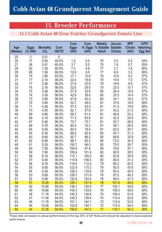 Cobb Avian 48 Grandparent Management Guide
COBB AVIAN 48
38
15. Breeder Performance
15.1 Cobb Avian 48 Slow Feather Grandparent Female Line
Age
(Weeks)
Eggs
(% HW)
Mortality
(%)
Cum
HE/TE
Cum
Eggs
(HH)
Cum
H. Eggs
(HH)
Weekly
% Salable
Hatch
Accum
Salable
Chicks
#PP
Chicks
(HH)
%PP/
Hatching
Egg Set
25
26
27
28
29
30
31
32
33
34
35
36
37
38
39
40
41
42
43
44
45
46
47
48
49
50
51
52
53
54
55
56
57
58
59
60
61
62
63
64
65
3
17
36
52
68
74
77
77
76
75
74
73
72
71
70
69
68
67
66
65
64
63
62
61
60
59
58
57
56
55
54
53
52
51
50
49
48
47
46
45
44
0.21
0.56
0.91
1.26
1.56
1.86
2.16
2.46
2.76
3.06
3.36
3.66
3.96
4.26
4.56
4.86
5.16
5.46
5.76
6.06
6.36
6.66
6.96
8.26
7.56
7.86
8.16
8.46
8.76
9.06
9.36
9.66
9.96
10.26
10.56
10.86
11.16
11.46
11.76
12.06
12.36
0
40.0%
60.0%
80.0%
89.0%
93.0%
96.0%
96.0%
96.0%
96.0%
96.0%
96.0%
96.0%
96.0%
96.0%
96.0%
96.0%
96.0%
96.0%
96.0%
96.0%
96.0%
96.0%
96.0%
96.0%
96.0%
96.0%
96.0%
96.0%
96.0%
95.0%
95.0%
95.0%
95.0%
95.0%
95.0%
94.0%
94.0%
94.0%
94.0%
94.0%
1.2
3.7
7.3
12.0
17.1
22.4
27.6
32.8
37.9
42.9
47.8
52.7
57.5
62.1
66.7
71.3
75.7
80.0
84.3
88.5
92.7
96.7
100.7
104.6
108.4
112.1
115.8
119.4
122.9
126.3
129.7
132.9
126.1
139.1
142.3
145.3
148.3
151.1
153.9
156.6
0.5
2.0
4.9
9.0
13.8
18.8
23.9
28.9
33.8
38.6
43.3
48.0
52.5
57.0
61.5
65.8
70.1
74.2
78.4
82.4
86.3
90.2
94.0
97.8
101.4
105.0
108.5
112.0
115.3
118.6
121.8
124.9
127.9
130.9
133.8
136.6
139.4
142.1
144.7
147.2
70
75
77
77
78
79
79
79
80
80
80
81
81
81
81
81
81
81
81
80
80
80
80
80
80
80
80
79
79
78
78
78
78
77
76
75
74
73
72
71
0.3
1.5
3.7
6.9
10.6
14.6
18.6
22.5
26.4
30.3
34.1
37.8
41.5
45.2
48.8
52.3
55.7
59.1
62.5
65.7
68.8
72.0
75.0
78.0
80.9
83.8
86.6
89.3
92.0
94.5
97.0
99.4
101.8
104.1
106.3
108.4
110.4
112.4
114.3
116.1
0.2
0.7
1.8
3.3
5.0
7.0
8.9
10.7
12.6
14.4
16.2
18.0
19.8
21.5
23.2
24.9
26.5
28.2
29.7
31.3
32.8
34.3
35.7
37.1
38.5
39.9
41.2
42.5
43.8
45.0
46.2
47.3
48.5
49.6
50.6
51.6
52.6
53.5
54.4
55.3
34%
35%
36%
36%
37%
37%
37%
37%
37%
37%
37%
38%
38%
38%
38%
38%
38%
38%
38%
38%
38%
38%
38%
38%
38%
38%
38%
38%
38%
38%
38%
38%
38%
38%
38%
38%
38%
38%
38%
38%
These data are based on actual performances of the top 25% of GP flocks and should be adjusted to local expected
performance.
OK.Avian 48 GP 1/6P 1/19/06 3:20 PM Page 42
 