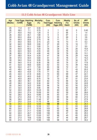 Cobb Avian 48 Grandparent Management Guide
COBB AVIAN 48 39
15.2 Cobb Avian 48 Grandparent Male Line
Age
(Weeks)
Total Eggs
(%HW)
Hatching
Eggs
(%HW)
Mortality
(%)
Cum.
Total Eggs
(HH)
Cum.
Hatching
Eggs (HH)
Weekly
(%)
Hatch
No. of
Chicks
(HH)
#PP
Chicks
(HH)
25
26
27
28
29
30
31
32
33
34
35
36
37
38
39
40
41
42
43
44
45
46
47
48
49
50
51
52
53
54
55
56
57
58
59
60
61
62
63
64
65
11.0
28.0
43.0
55.0
62.0
64.0
65.0
64.0
64.0
63.0
62.0
60.0
58.0
57.0
56.0
54.0
52.0
50.0
48.0
46.0
44.0
42.0
40.0
38.0
36.0
34.0
32.0
30.0
29.0
28.0
27.0
26.0
25.0
24.0
24.0
23.0
23.0
22.0
22.0
21.0
21.0
0.7
7.1
19.2
35.1
49.4
55.6
59.5
59.9
61.1
60.2
59.3
57.4
55.4
54.4
53.4
51.5
49.6
47.7
45.8
43.8
41.9
40.0
38.0
36.1
34.2
32.2
30.4
28.5
27.4
26.5
25.6
24.5
23.6
22.6
22.6
21.7
21.7
20.7
20.7
19.8
19.7
0.30
0.70
1.25
1.80
2.30
2.75
3.15
3.50
3.85
4.20
4.55
4.90
5.25
5.60
5.95
6.30
6.65
7.00
7.35
7.70
8.05
8.40
8.70
9.00
9.30
9.60
9.90
10.20
10.50
10.80
11.10
11.40
11.70
12.00
12.30
12.30
12.60
12.90
13.20
13.50
13.80
3
6
9
14
18
23
27
31
35
40
44
47
51
55
58
62
65
68
71
74
77
79
82
84
86
88
90
92
94
95
97
98
100
101
103
104
106
107
108
109
1
2
4
8
11
16
20
24
28
32
36
39
43
46
50
53
56
59
62
65
67
70
72
74
76
78
80
82
83
85
86
88
89
91
92
93
95
96
97
98
62
64
67
69
71
73
74
75
76
76
76
76
76
75
74
73
72
71
70
69
68
67
66
65
63
62
60
59
57
56
54
53
52
51
50
48
47
45
44
42
0
1
3
5
8
11
14
17
20
23
26
29
31
34
37
39
41
43
45
47
49
51
52
54
55
56
57
58
59
60
61
62
62
63
64
64
65
65
66
67
0.45
1.4
2.3
3.6
5.0
6.3
7.7
9.0
10.4
11.7
13.1
14.6
15.3
16.7
17.6
18.5
19.4
20.3
21.2
22.1
23.0
23.4
24.3
24.8
25.2
25.7
26.1
26.6
27.0
27.5
27.9
27.9
28.4
28.8
28.8
28.8
29.3
29.3
29.7
30.2
OK.Avian 48 GP 1/6P 1/19/06 3:20 PM Page 43
 