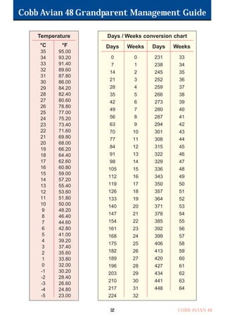 Cobb Avian 48 Grandparent Management Guide
COBB AVIAN 48
52
Days / Weeks conversion chart
Days Weeks Days Weeks
0 0 231 33
7 1 238 34
14 2 245 35
21 3 252 36
28 4 259 37
35 5 266 38
42 6 273 39
49 7 280 40
56 8 287 41
63 9 294 42
70 10 301 43
77 11 308 44
84 12 315 45
91 13 322 46
98 14 329 47
105 15 336 48
112 16 343 49
119 17 350 50
126 18 357 51
133 19 364 52
140 20 371 53
147 21 378 54
154 22 385 55
161 23 392 56
168 24 399 57
175 25 406 58
182 26 413 59
189 27 420 60
196 28 427 61
203 29 434 62
210 30 441 63
217 31 448 64
224 32
Temperature
°C °F
35 95.00
34 93.20
33 91.40
32 89.60
31 87.80
30 86.00
29 84.20
28 82.40
27 80.60
26 78.80
25 77.00
24 75.20
23 73.40
22 71.60
21 69.80
20 68.00
19 66.20
18 64.40
17 62.60
16 60.80
15 59.00
14 57.20
13 55.40
12 53.60
11 51.80
10 50.00
9 48.20
8 46.40
7 44.60
6 42.80
5 41.00
4 39.20
3 37.40
2 35.60
1 33.80
0 32.00
-1 30.20
-2 28.40
-3 26.60
-4 24.80
-5 23.00
OK.Avian 48 GP 1/6P 1/19/06 3:20 PM Page 56
 