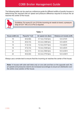 COBB Broiler Management Guide
The following table can be used as a reference guide for different widths of poultry houses in
determining the required inlet air speed and pressure difference required to ensure the air
reaches the center of the house.
Table: 1
Always use a smoke test to ensure that the incoming air reaches the center of the house.
Note: In houses with side wall inlets only on one side and fans on the opposite wall, the
air speeds and pressures need to be increased accordingly to ensure air distribution over
the entire cross section of the house.
73
House width (m) Pascal’s/” H
²
O Air speed m/s (fpm) Distance air travels (m/ft)
10 20 (0.08) 5.7 m/s (1122 fpm) 5.0 m/16 ft
12 25 (0.10) 6.5 m/s (1280 fpm) 6.0 m/20 ft
15 31 (0.12) 7.2 m/s (1417 fpm) 7.5 m/25 ft
18 37 (0.15) 7.8 m/s (1535 fpm) 9.0 m/30 ft
21 43 (0.17) 8.4 m/s (1654 fpm) 10.5 m/35 ft
24 49 (0.20) 9.0 m/s (1772 fpm) 12.0 m/40 ft
Guideline: For every 61 cm (2 ft) the incoming air needs to travel, a pressure
drop of 0.01” WC or 2.5 Pa is required.
COBB
 