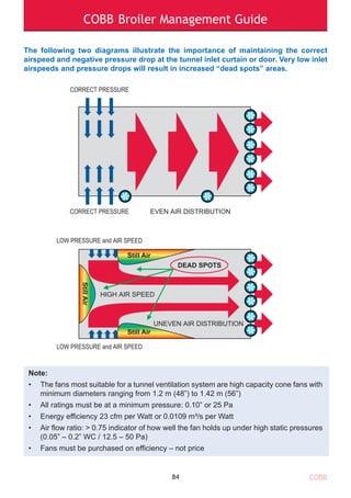 COBB Broiler Management Guide
Note:
• The fans most suitable for a tunnel ventilation system are high capacity cone fans with
minimum diameters ranging from 1.2 m (48”) to 1.42 m (56”)
• All ratings must be at a minimum pressure: 0.10” or 25 Pa
• Energy efficiency 23 cfm per Watt or 0.0109 m³/s per Watt
• Air flow ratio: > 0.75 indicator of how well the fan holds up under high static pressures
(0.05” – 0.2” WC / 12.5 – 50 Pa)
• Fans must be purchased on efficiency – not price
84
LOW PRESSURE and AIR SPEED
LOW PRESSURE and AIR SPEED
UNEVEN AIR DISTRIBUTION
HIGH AIR SPEED
Still Air
Still Air
StillAir
DEAD SPOTS
CORRECT PRESSURE
CORRECT PRESSURE EVEN AIR DISTRIBUTION
The following two diagrams illustrate the importance of maintaining the correct
airspeed and negative pressure drop at the tunnel inlet curtain or door. Very low inlet
airspeeds and pressure drops will result in increased “dead spots” areas.
COBB
 
