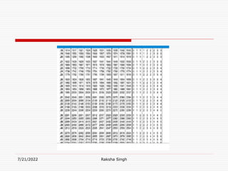 7/21/2022 Raksha Singh
 